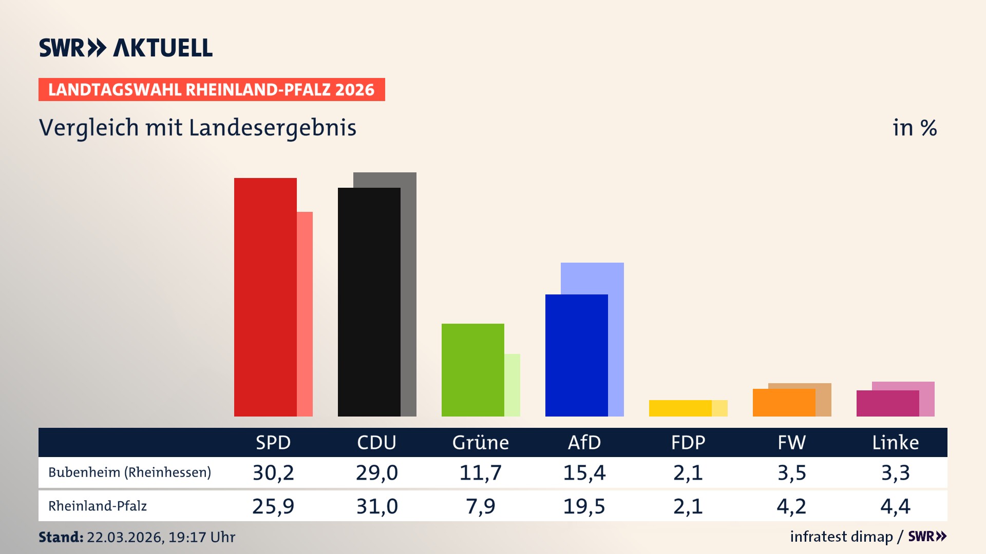 So hat mein Ort im Vergleich zum Landesergebnis gewählt