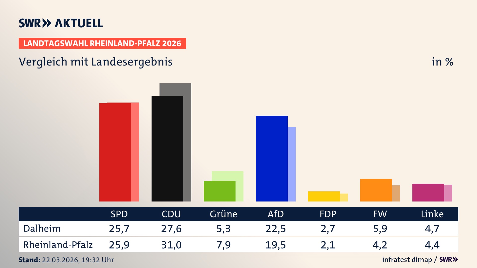 So hat mein Ort im Vergleich zum Landesergebnis gewählt