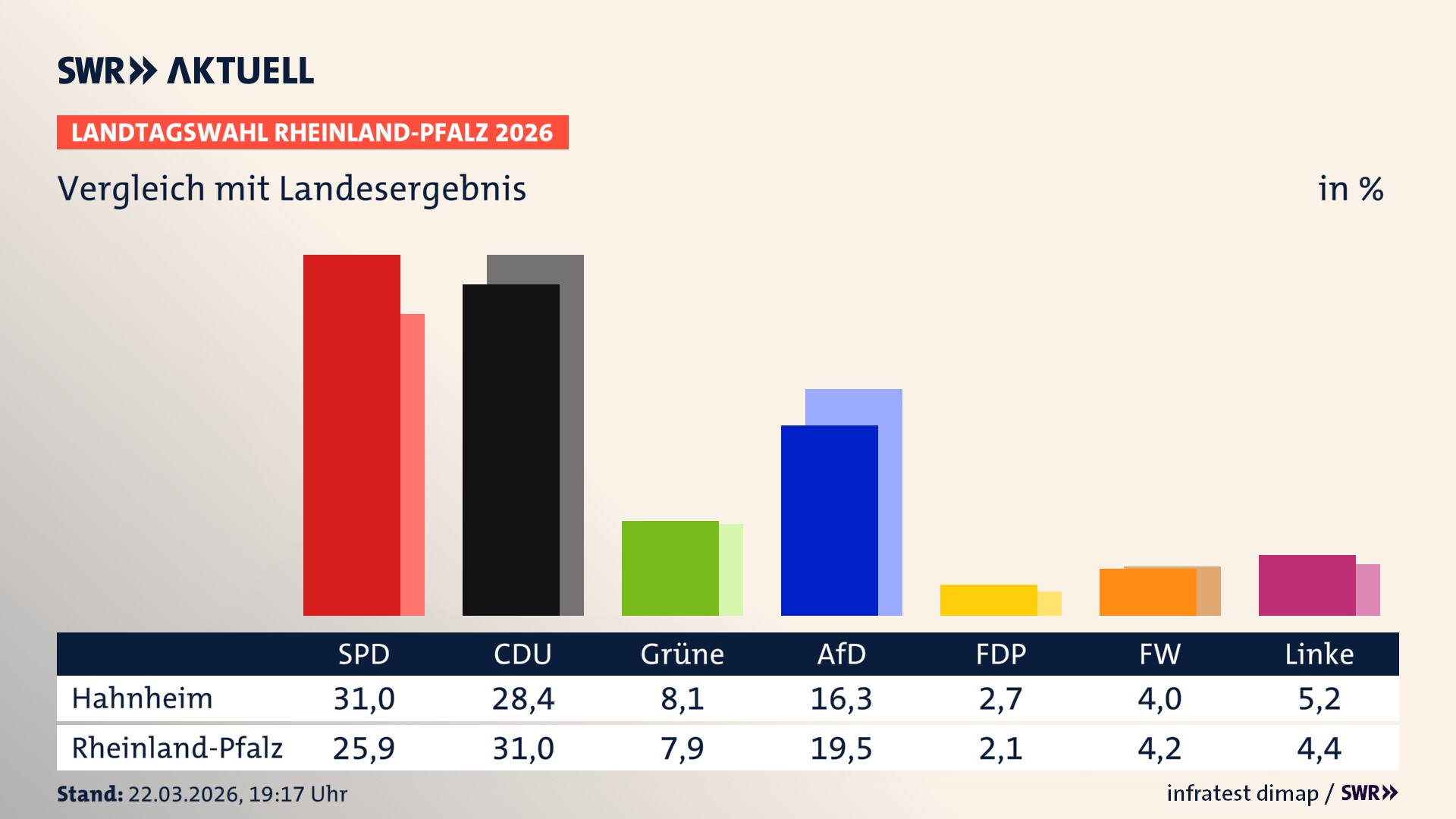 So hat mein Ort im Vergleich zum Landesergebnis gewählt