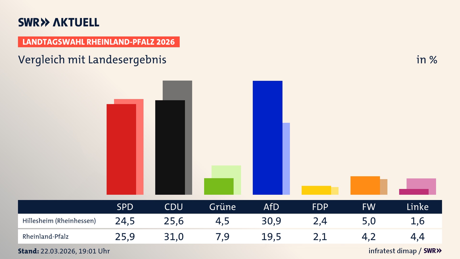 So hat mein Ort im Vergleich zum Landesergebnis gewählt