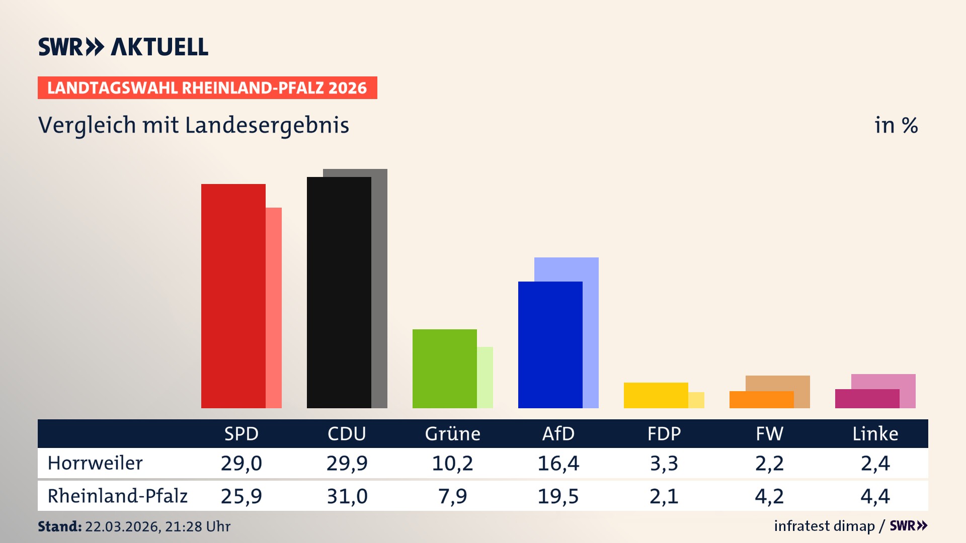 So hat mein Ort im Vergleich zum Landesergebnis gewählt