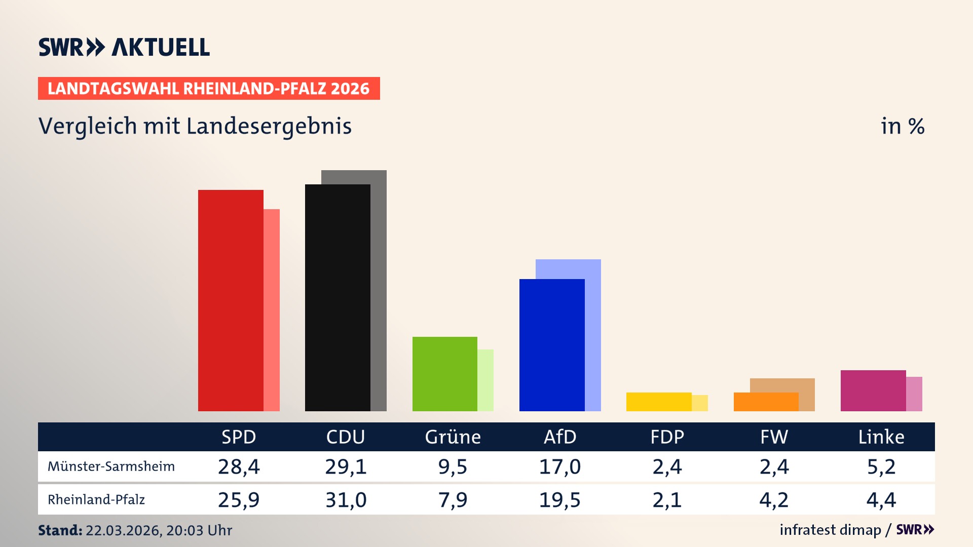 So hat mein Ort im Vergleich zum Landesergebnis gewählt