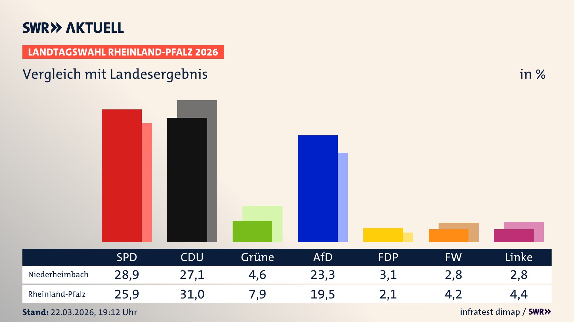 So hat mein Ort im Vergleich zum Landesergebnis gewählt