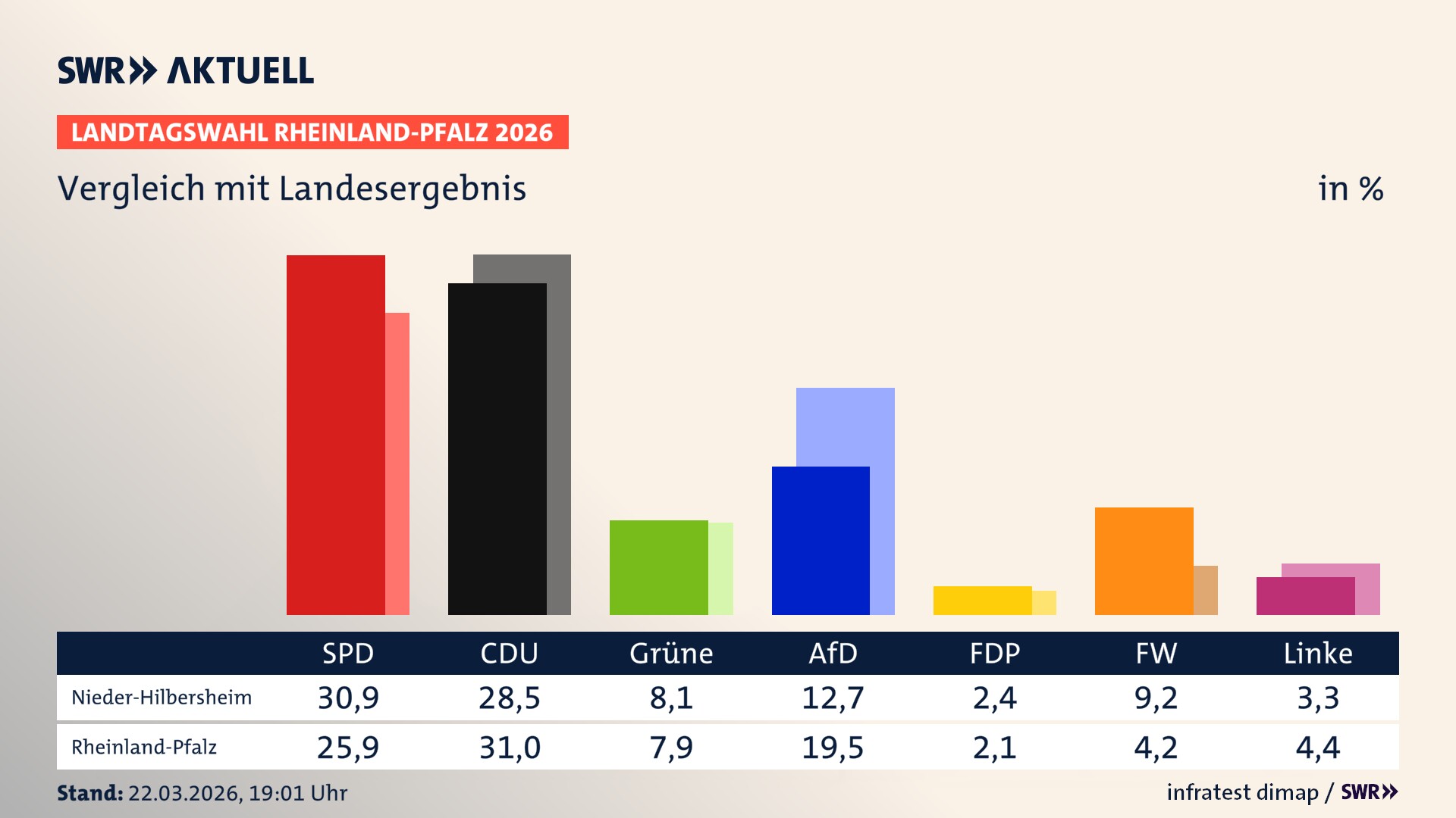 So hat mein Ort im Vergleich zum Landesergebnis gewählt