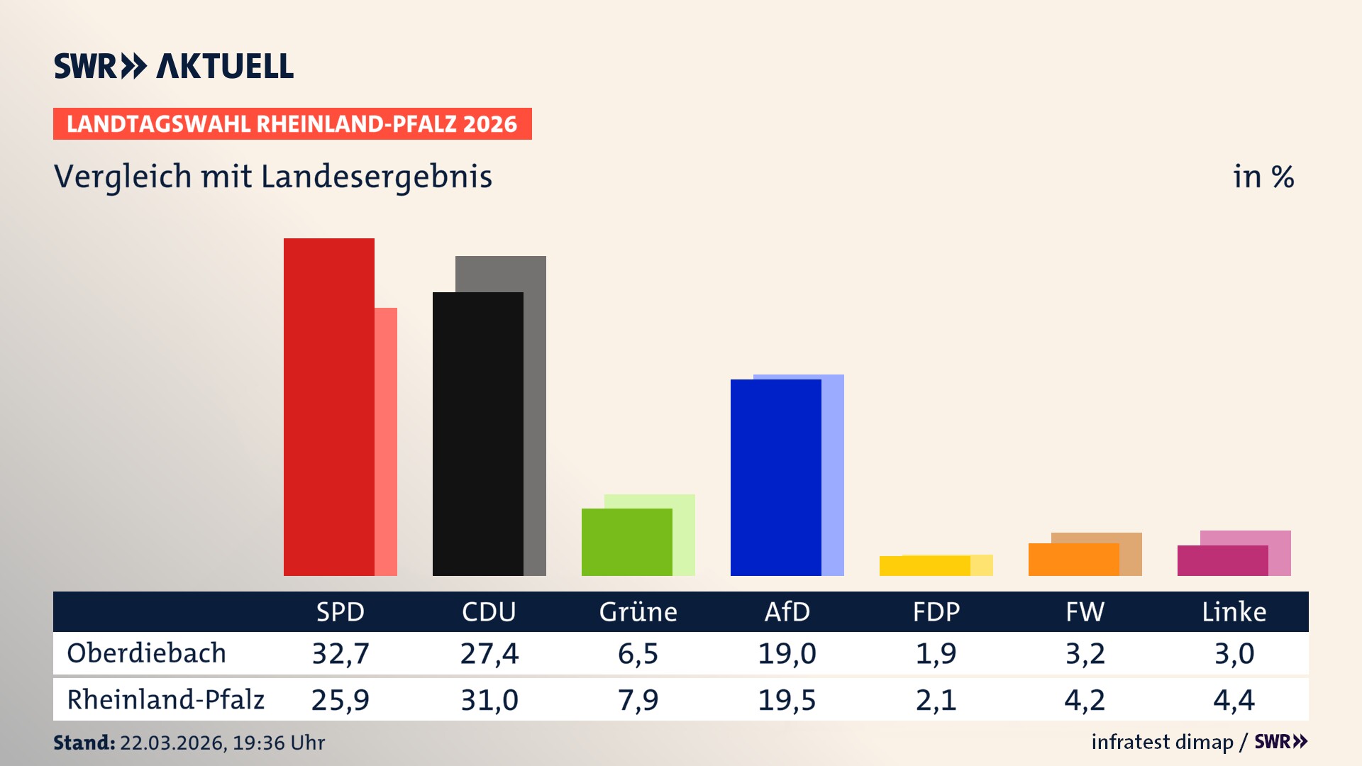So hat mein Ort im Vergleich zum Landesergebnis gewählt