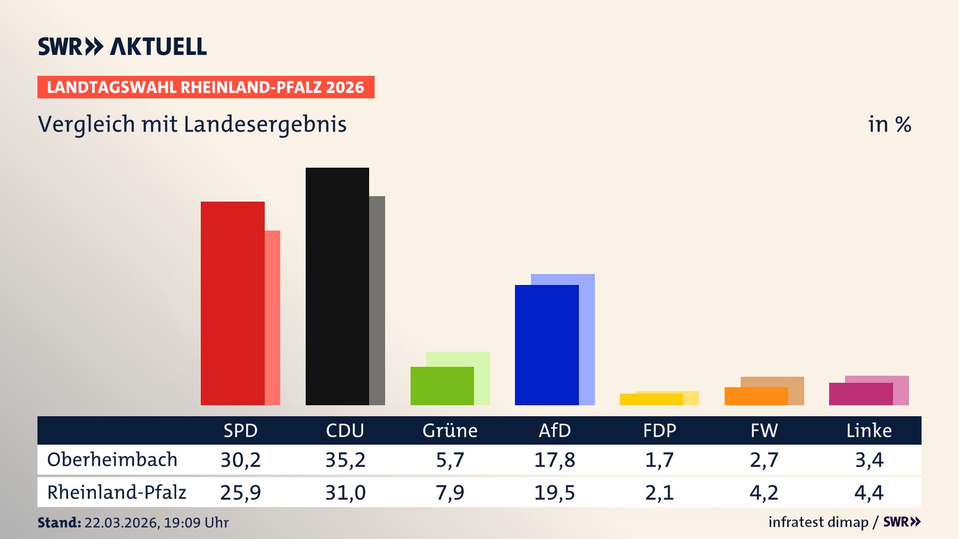 So hat mein Ort im Vergleich zum Landesergebnis gewählt