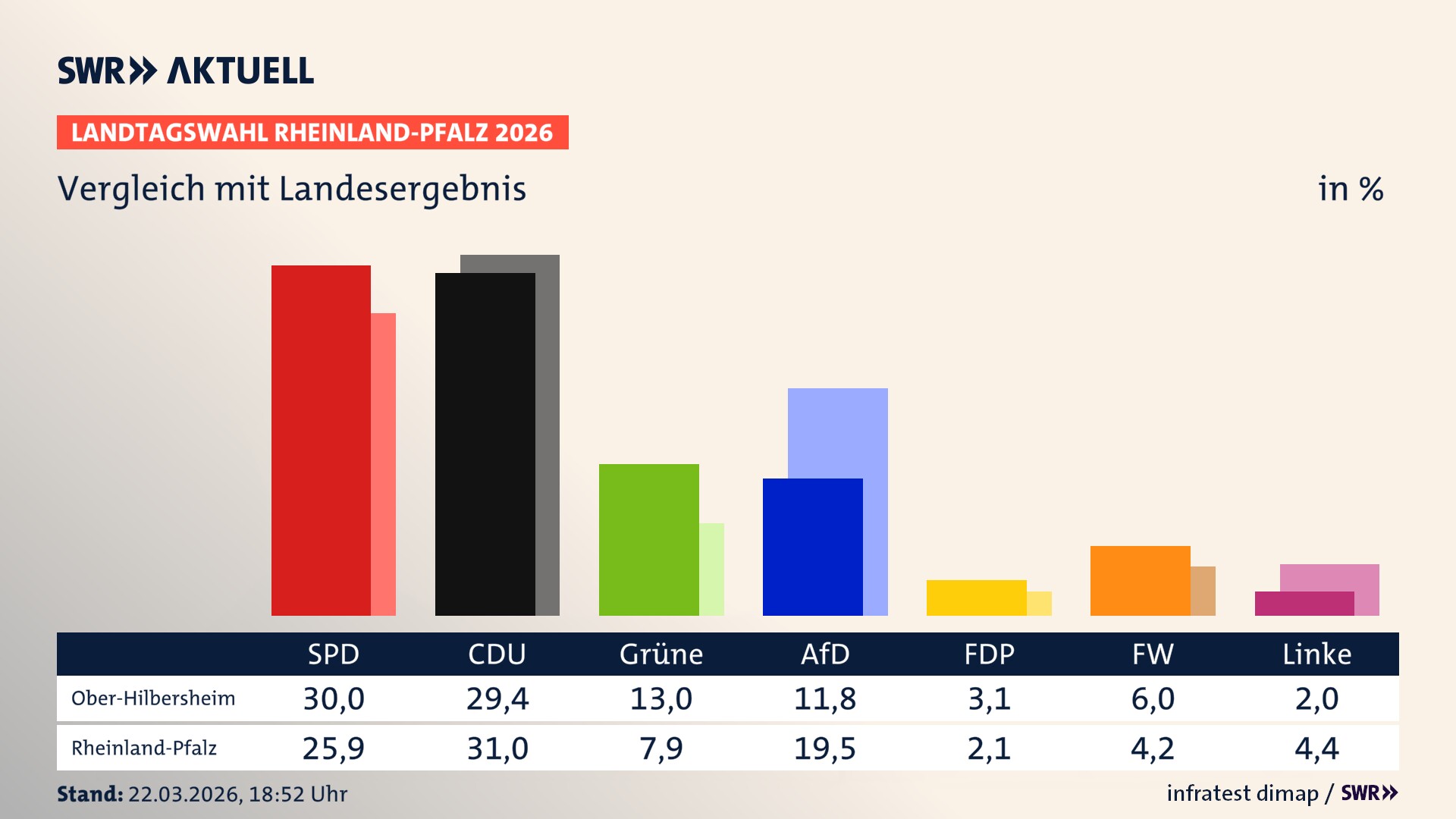 So hat mein Ort im Vergleich zum Landesergebnis gewählt