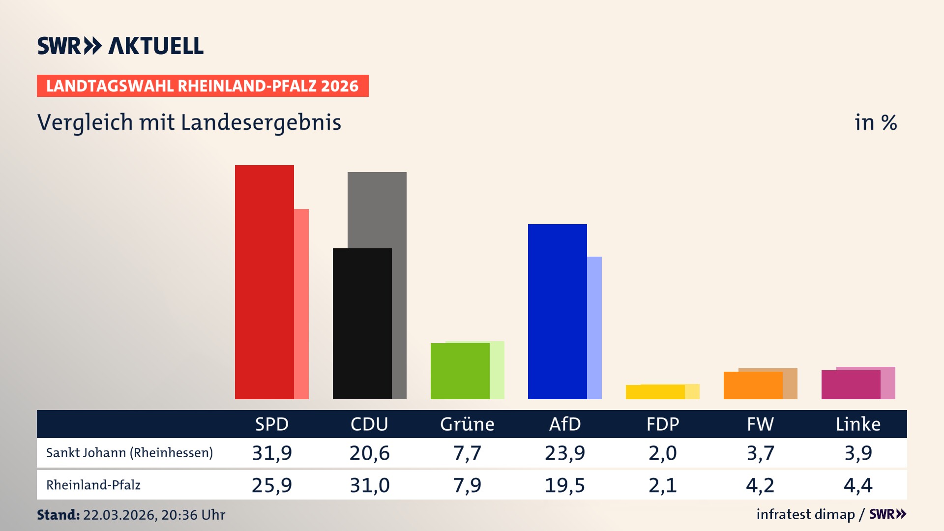 So hat mein Ort im Vergleich zum Landesergebnis gewählt