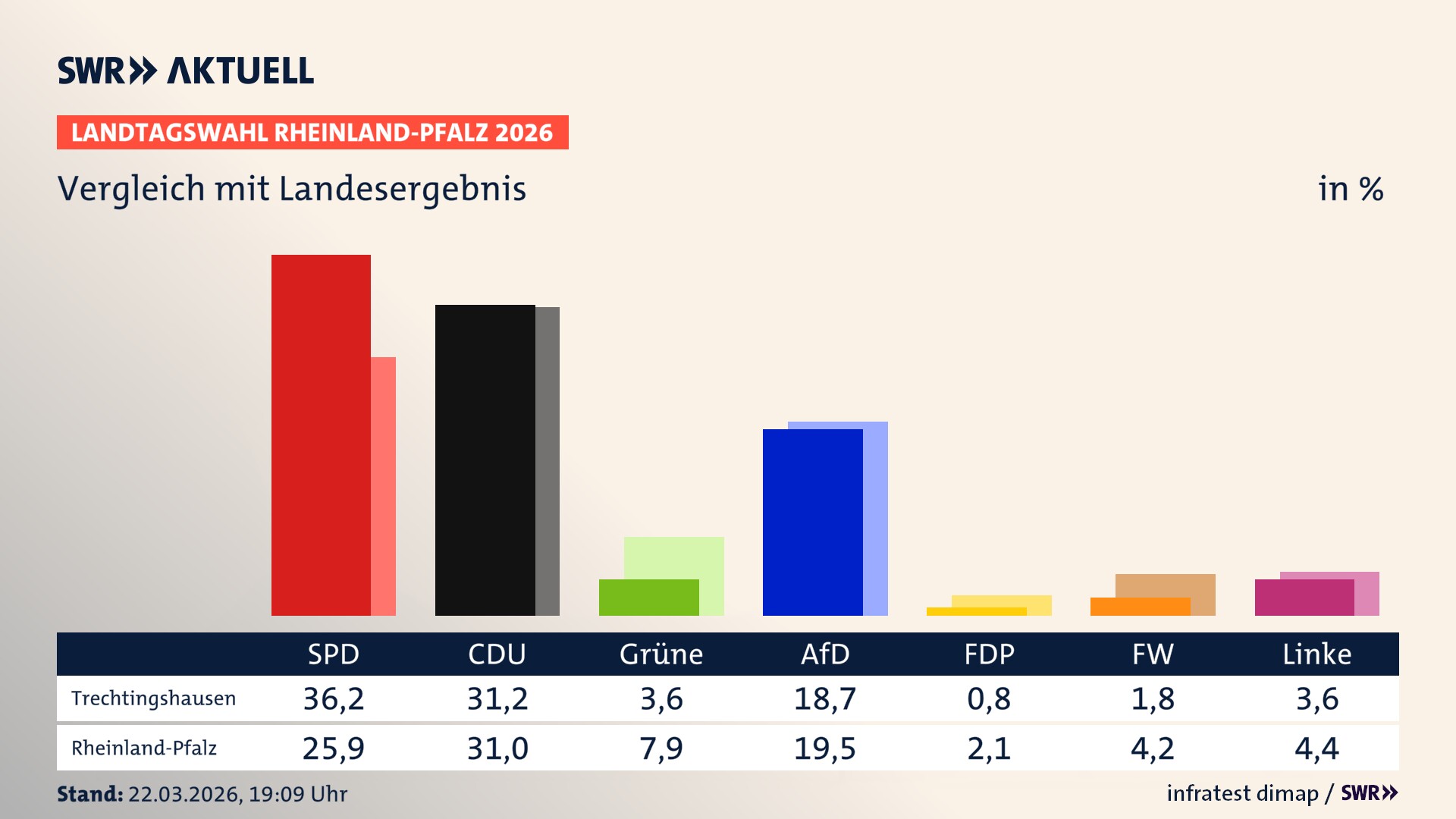 So hat mein Ort im Vergleich zum Landesergebnis gewählt