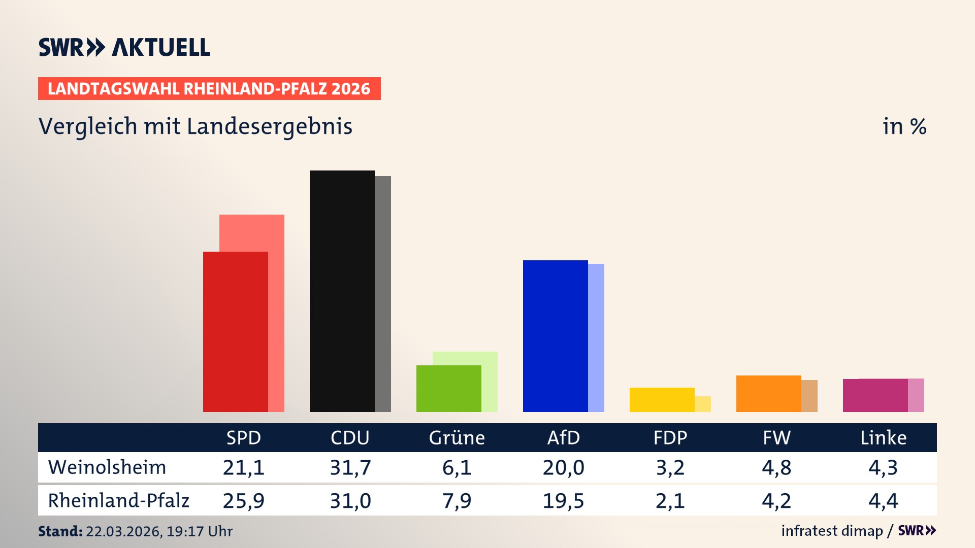 So hat mein Ort im Vergleich zum Landesergebnis gewählt