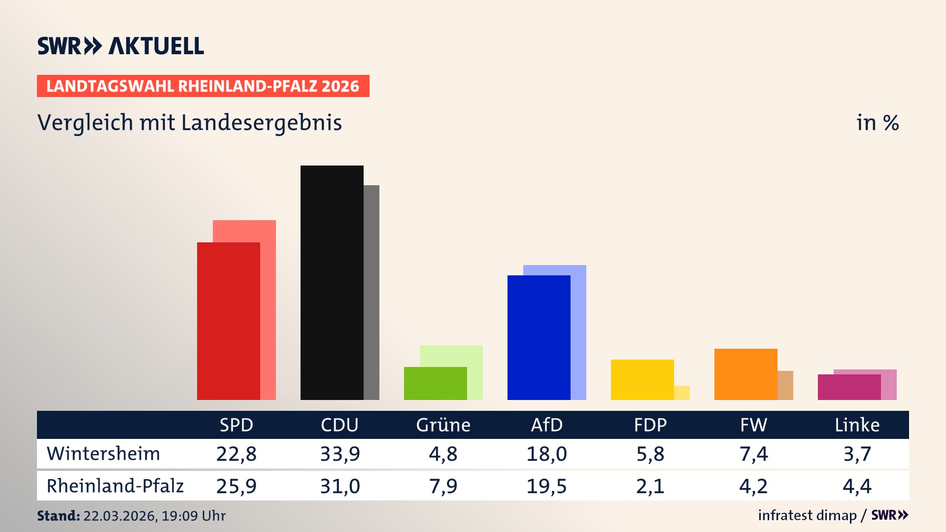 So hat mein Ort im Vergleich zum Landesergebnis gewählt