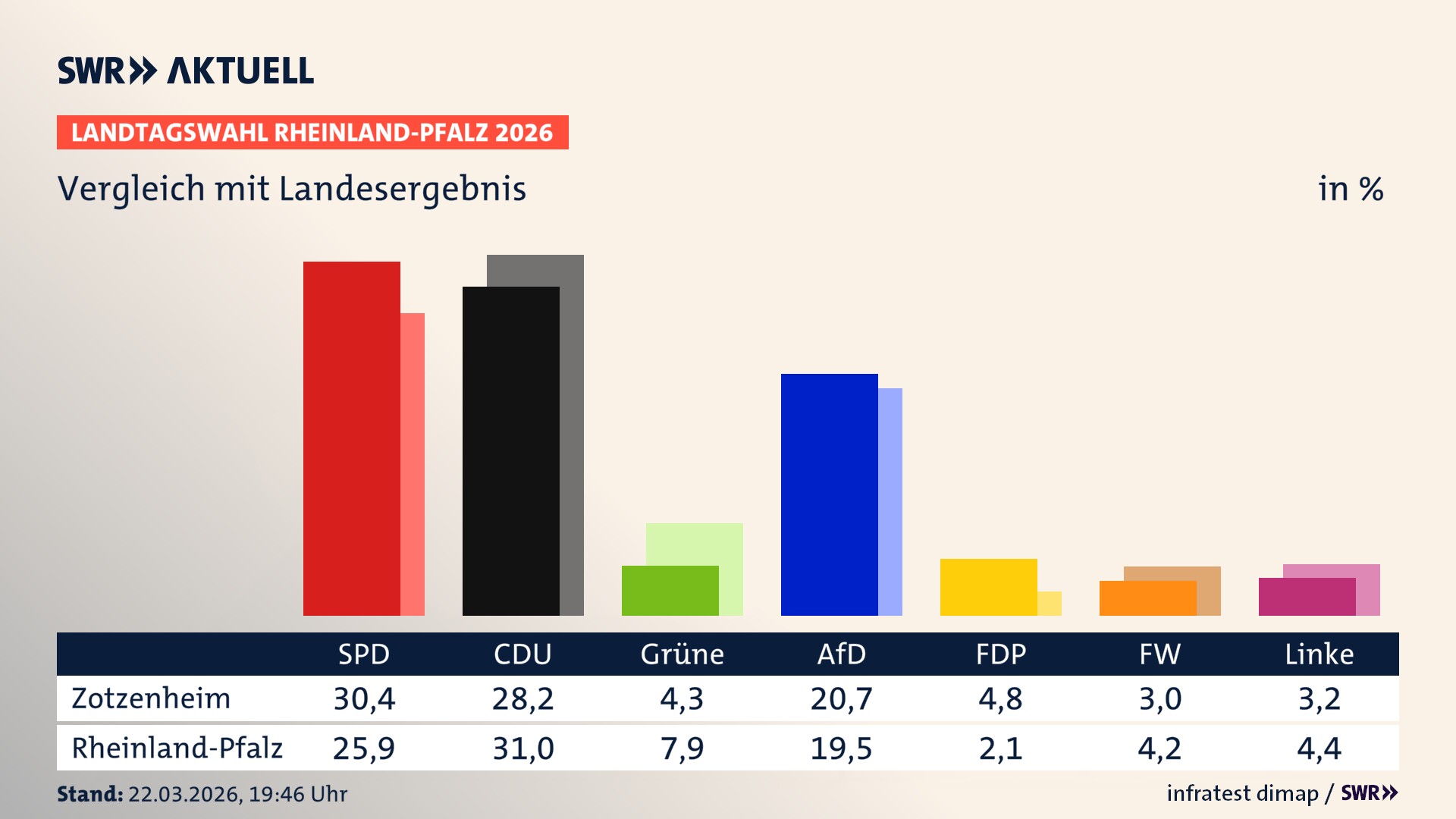 So hat mein Ort im Vergleich zum Landesergebnis gewählt