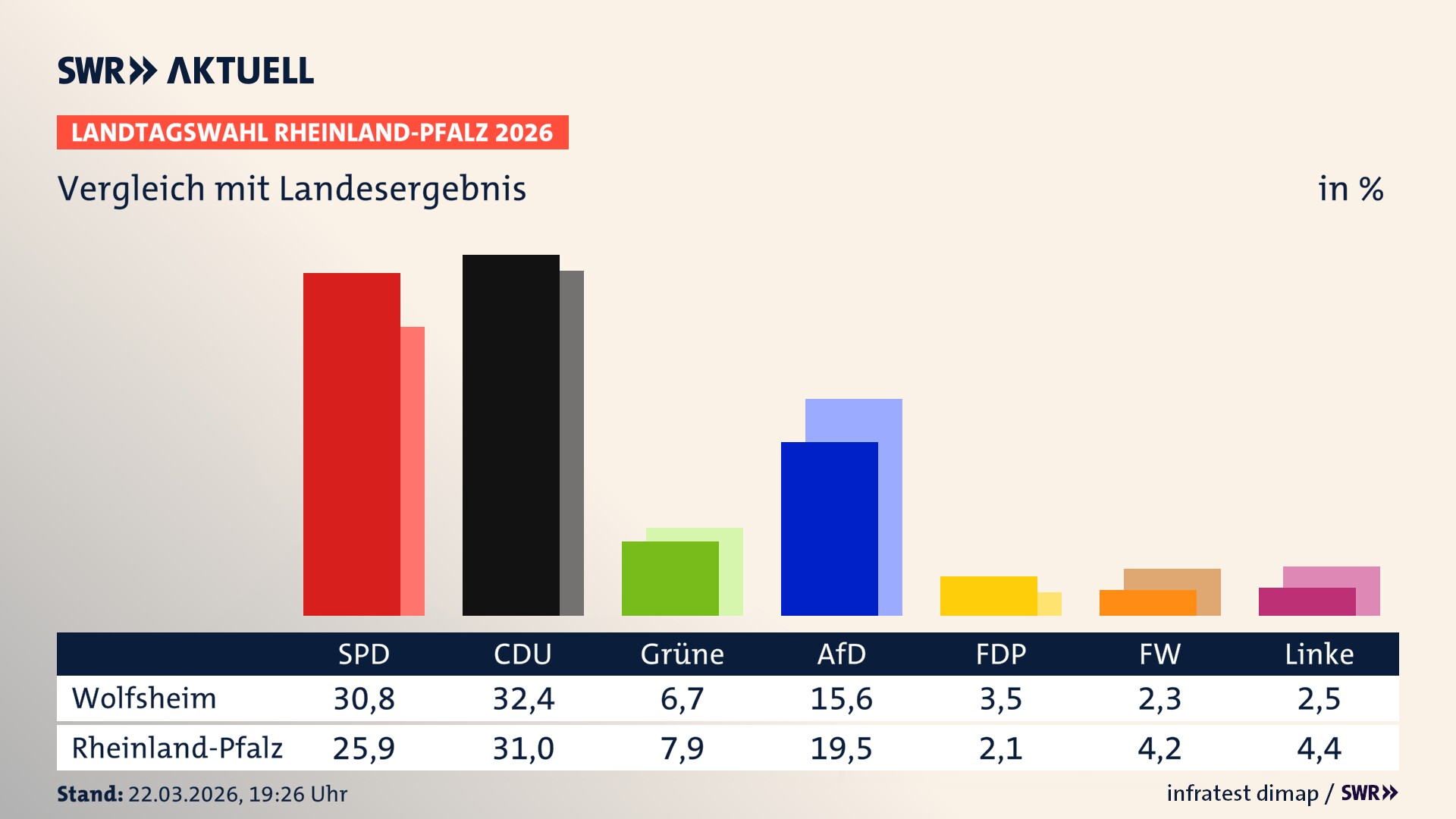 So hat mein Ort im Vergleich zum Landesergebnis gewählt