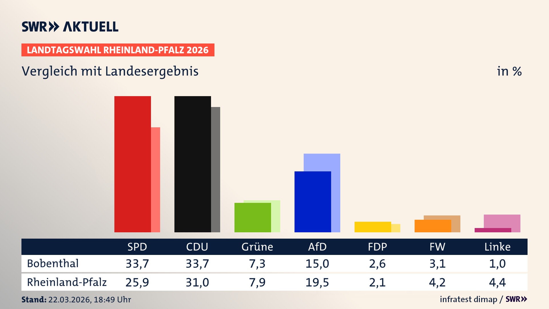 So hat mein Ort im Vergleich zum Landesergebnis gewählt