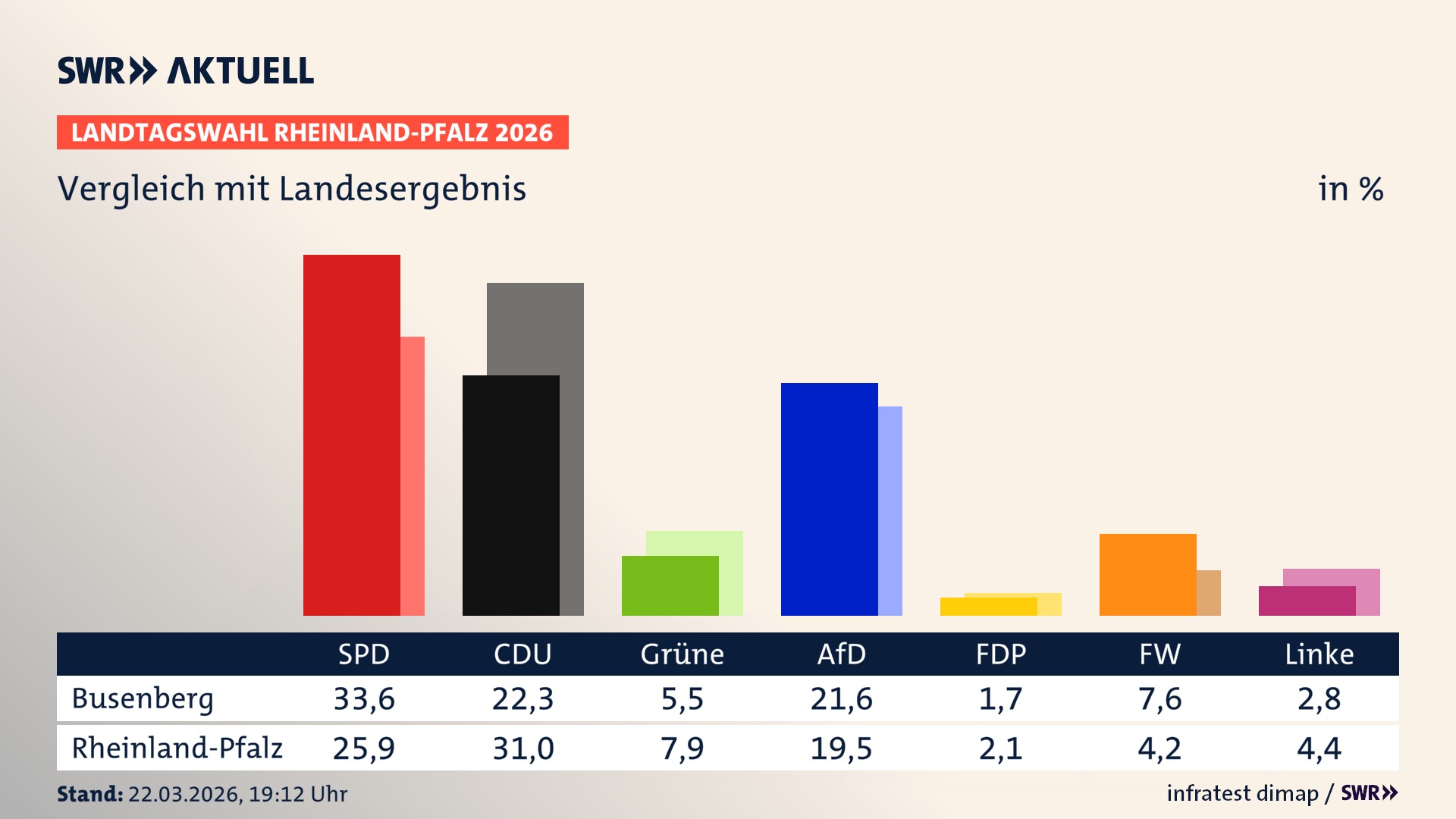 So hat mein Ort im Vergleich zum Landesergebnis gewählt