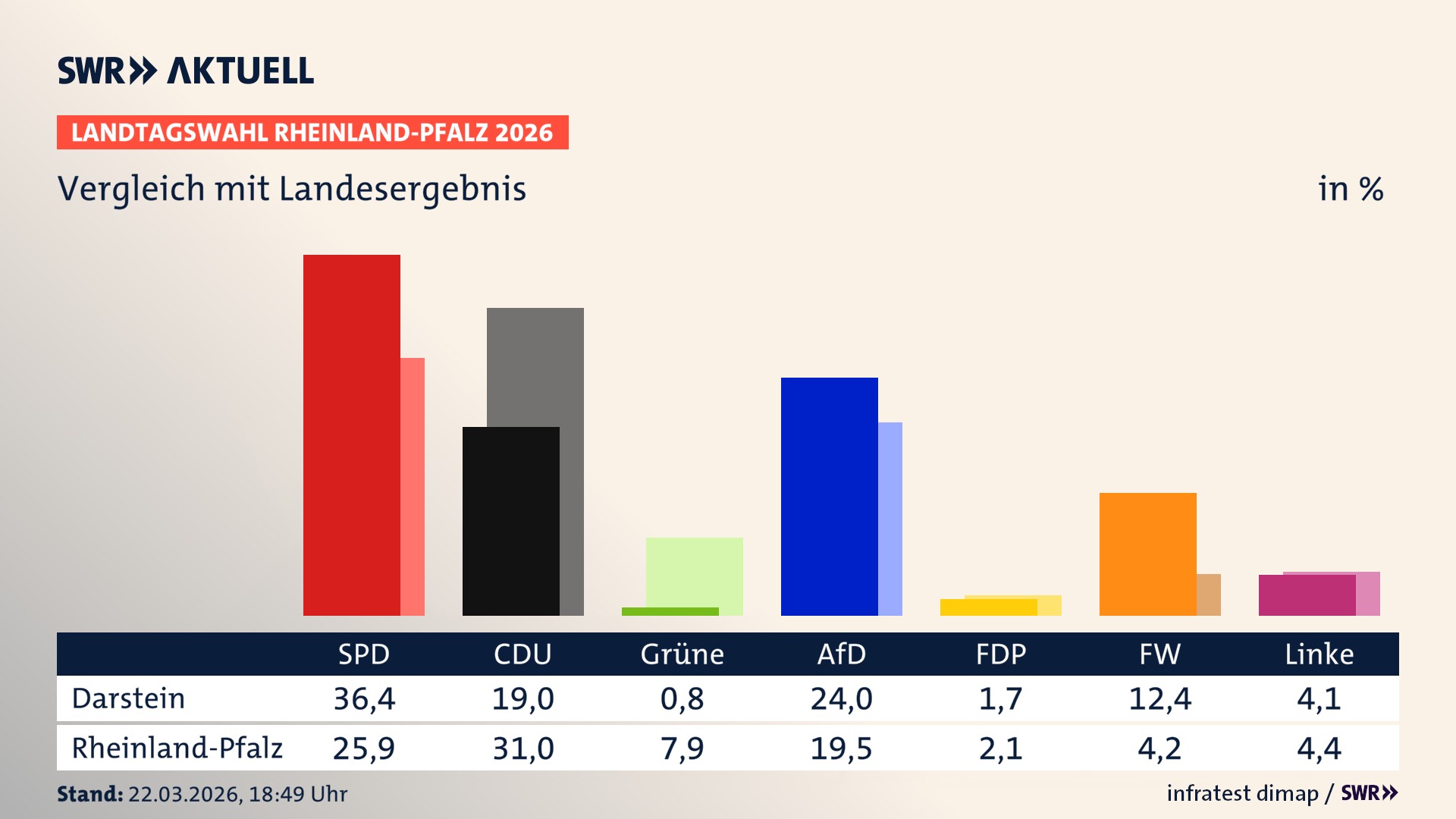 So hat mein Ort im Vergleich zum Landesergebnis gewählt