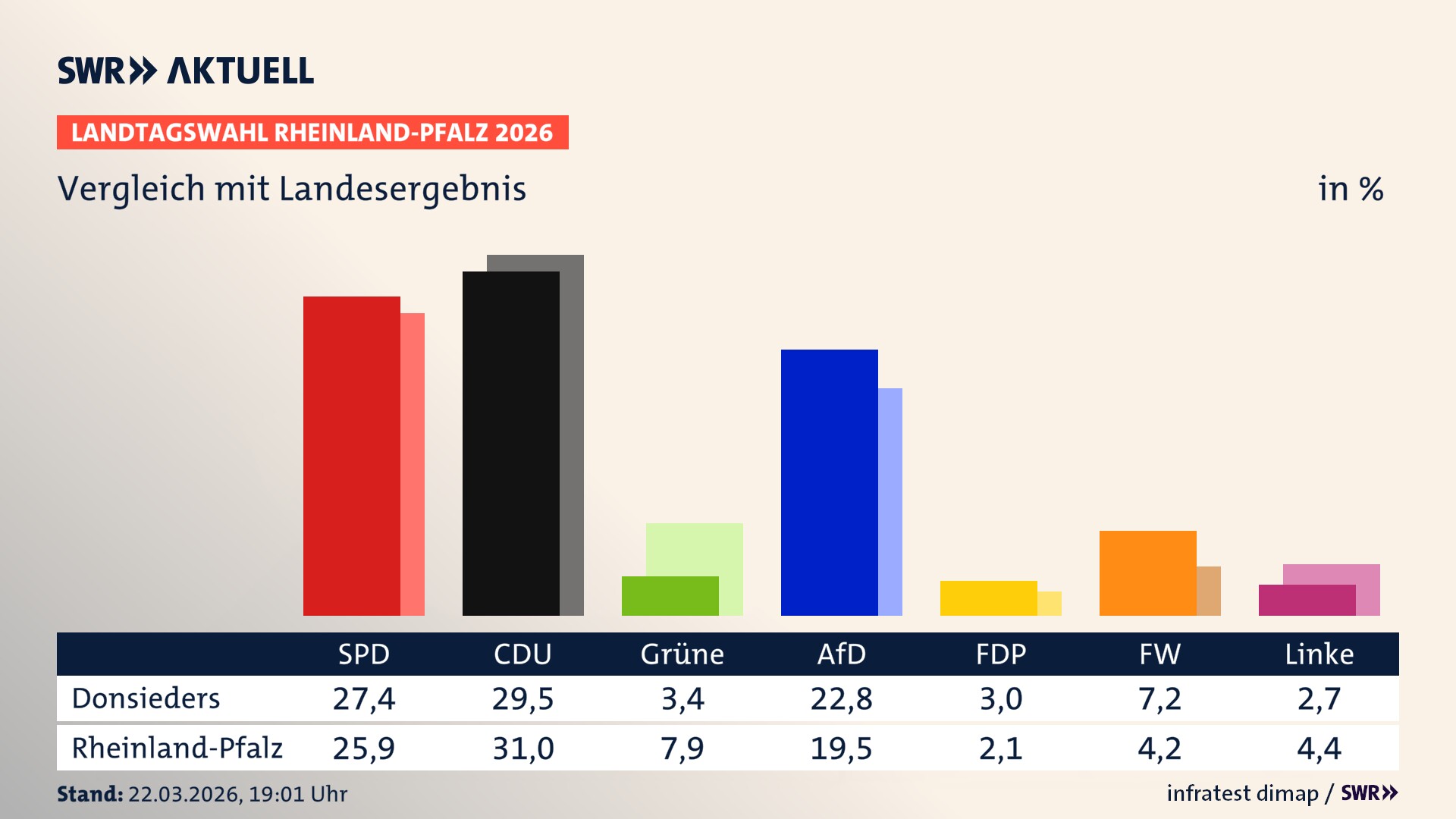 So hat mein Ort im Vergleich zum Landesergebnis gewählt