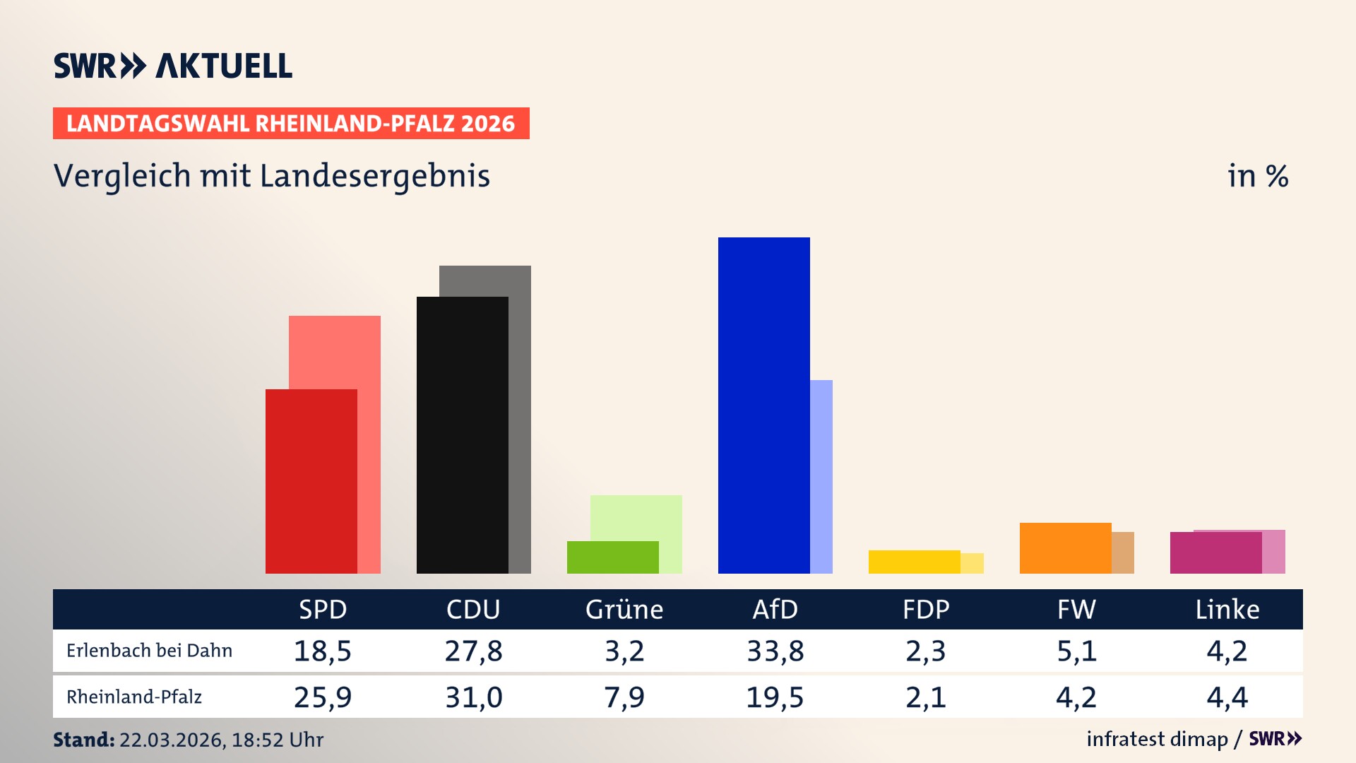So hat mein Ort im Vergleich zum Landesergebnis gewählt So hat mein Ort im Vergleich zum Landesergebnis gewählt