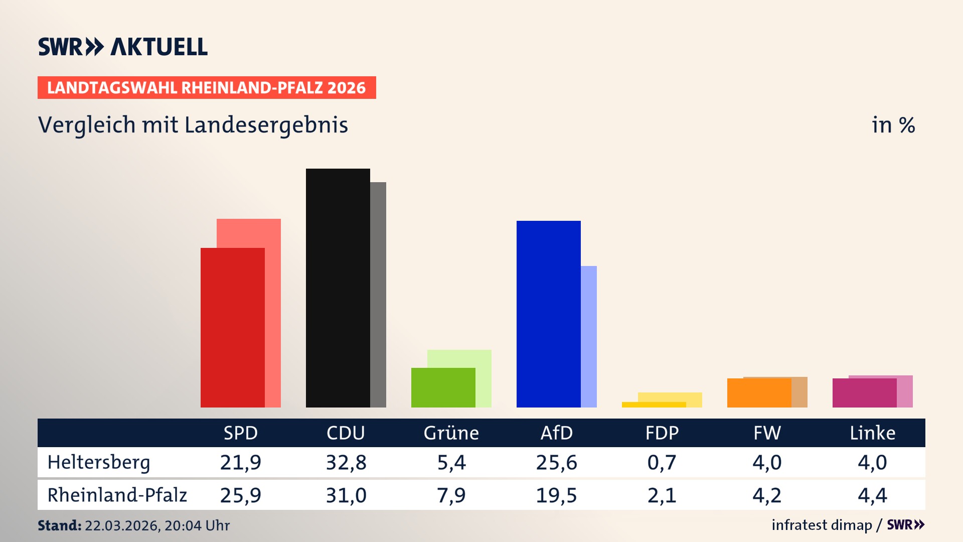 So hat mein Ort im Vergleich zum Landesergebnis gewählt