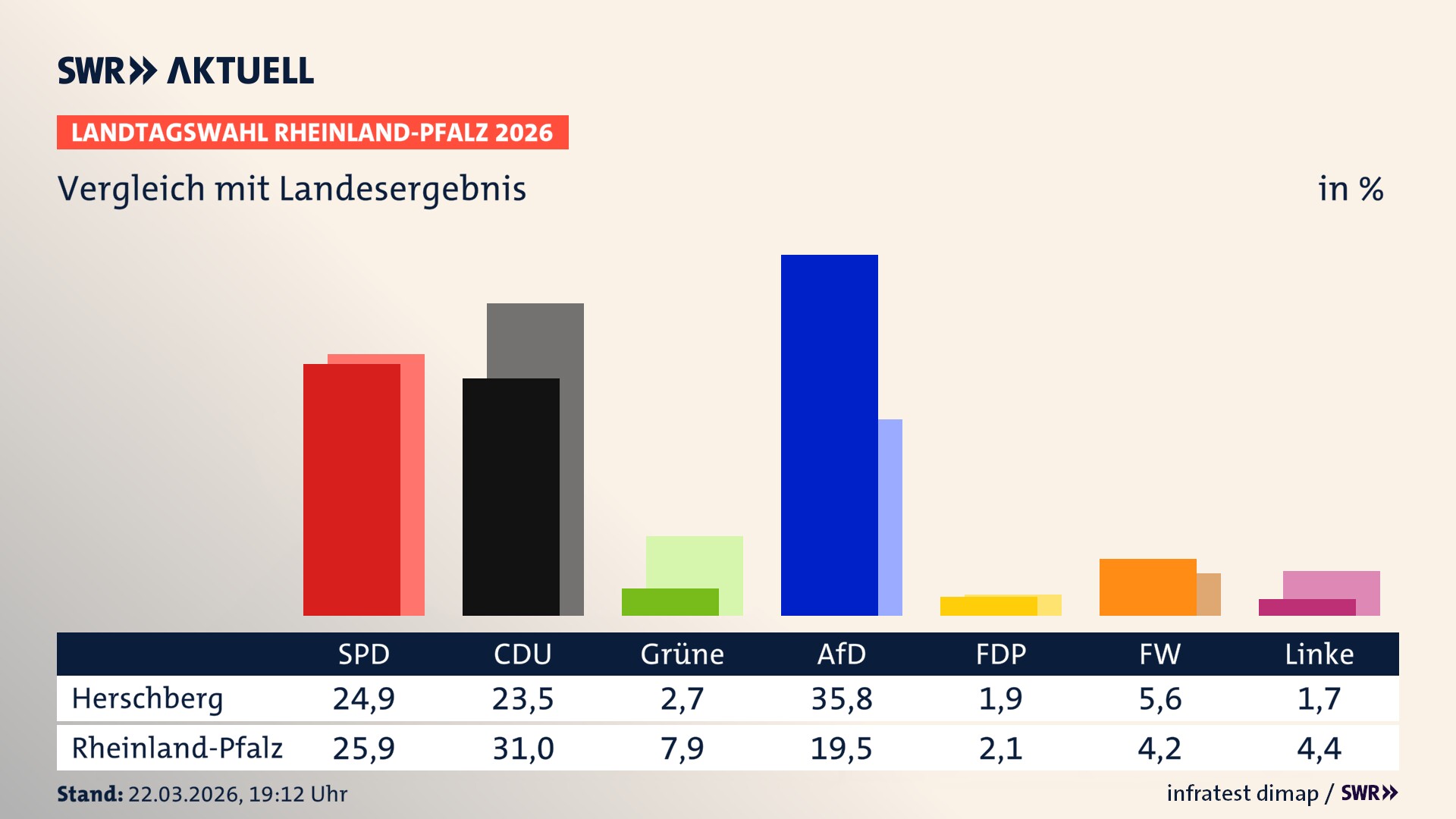 So hat mein Ort im Vergleich zum Landesergebnis gewählt