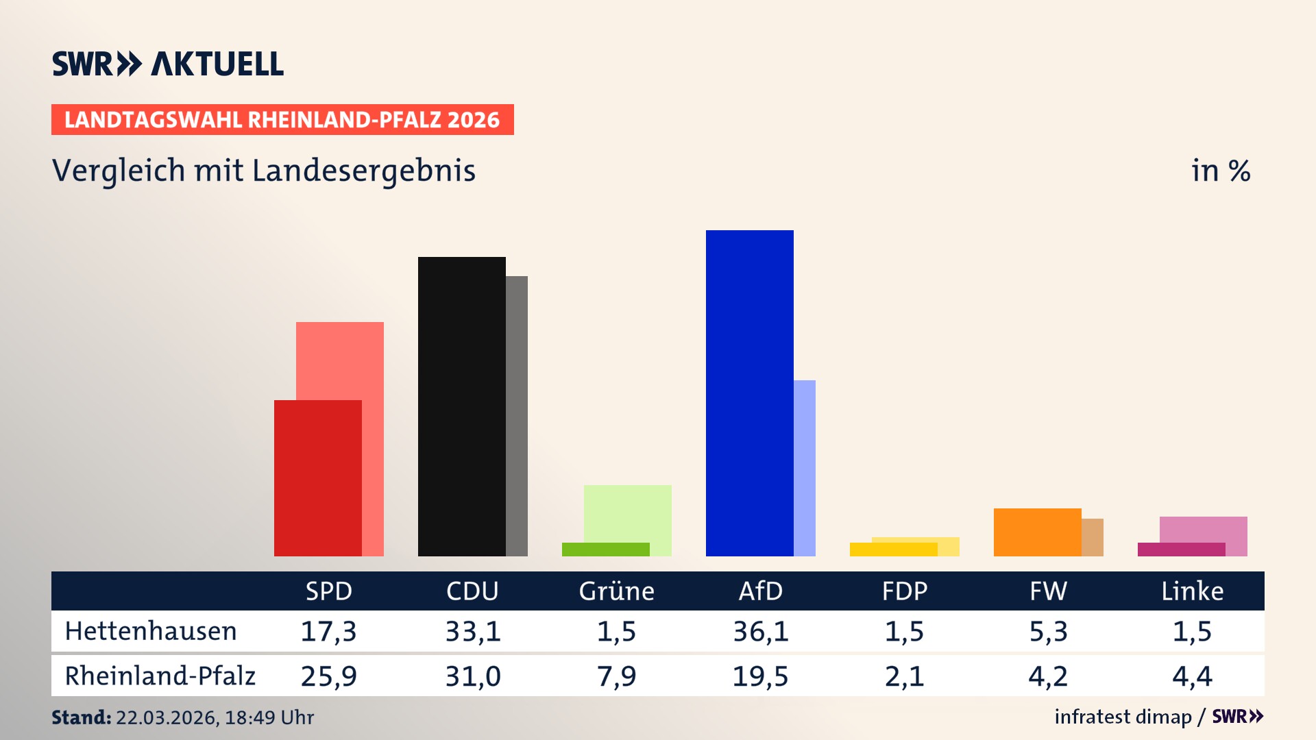 So hat mein Ort im Vergleich zum Landesergebnis gewählt