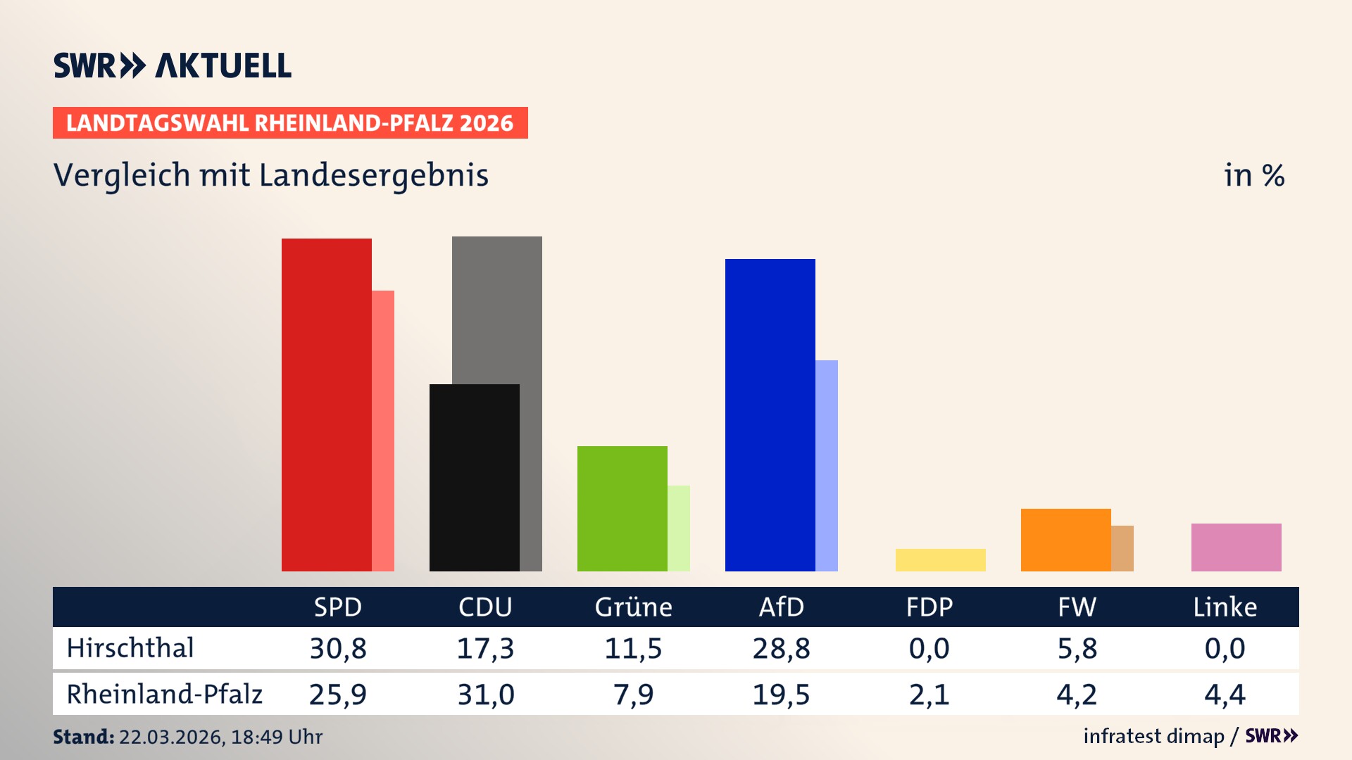 So hat mein Ort im Vergleich zum Landesergebnis gewählt