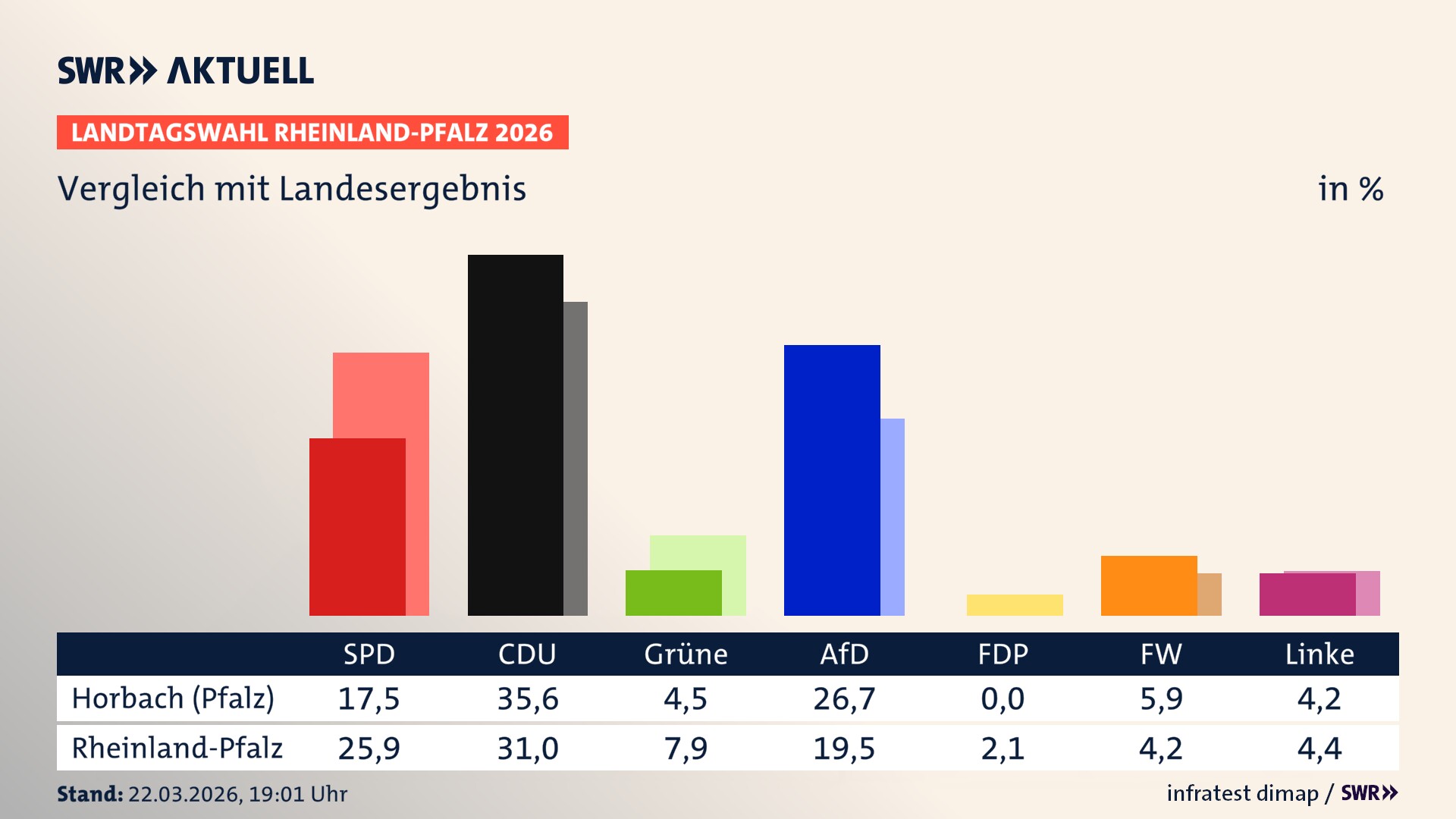 So hat mein Ort im Vergleich zum Landesergebnis gewählt