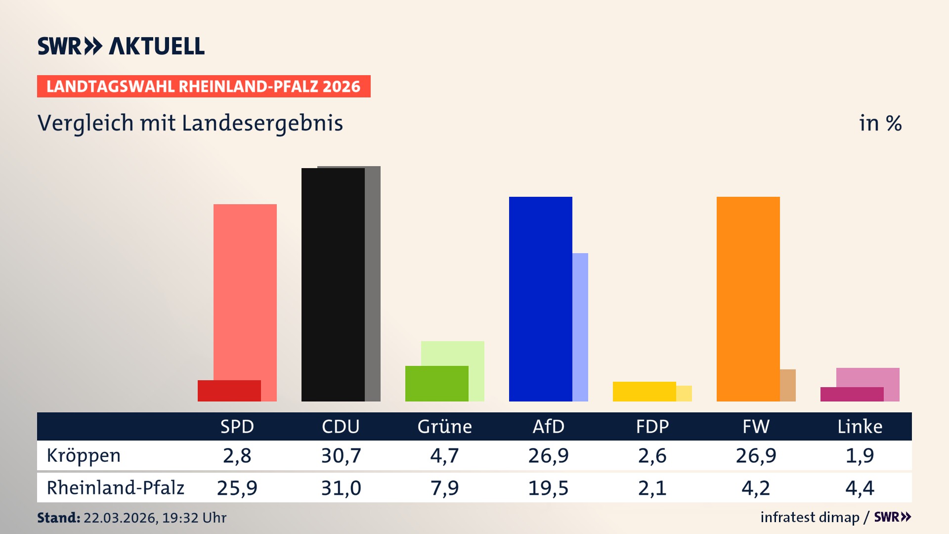 So hat mein Ort im Vergleich zum Landesergebnis gewählt So hat mein Ort im Vergleich zum Landesergebnis gewählt