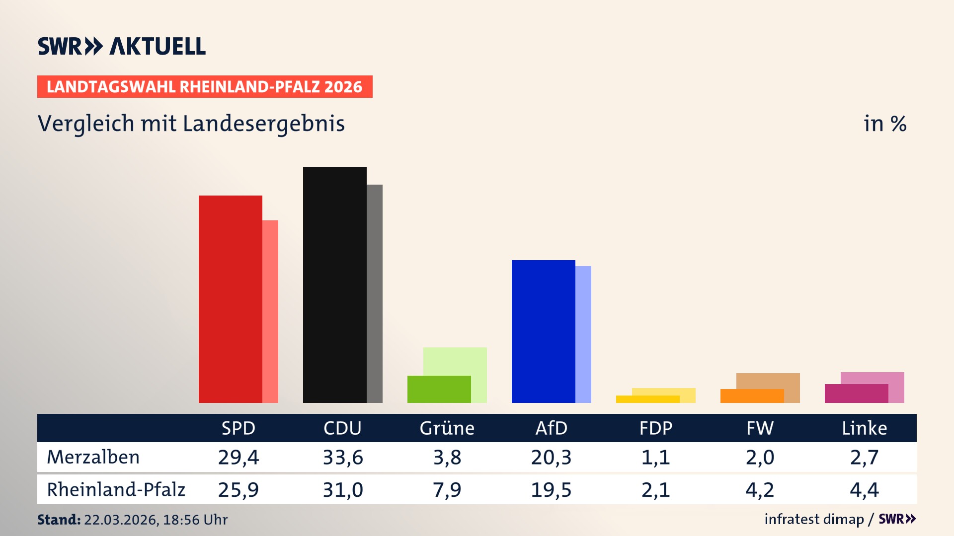 So hat mein Ort im Vergleich zum Landesergebnis gewählt