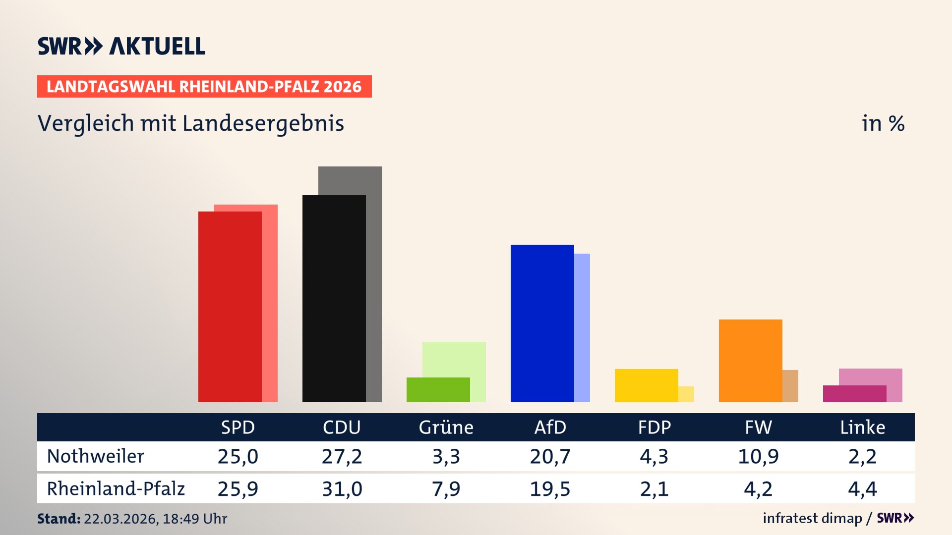 So hat mein Ort im Vergleich zum Landesergebnis gewählt