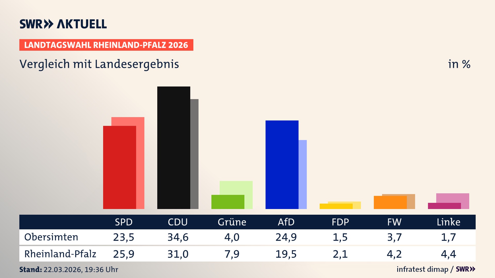 So hat mein Ort im Vergleich zum Landesergebnis gewählt