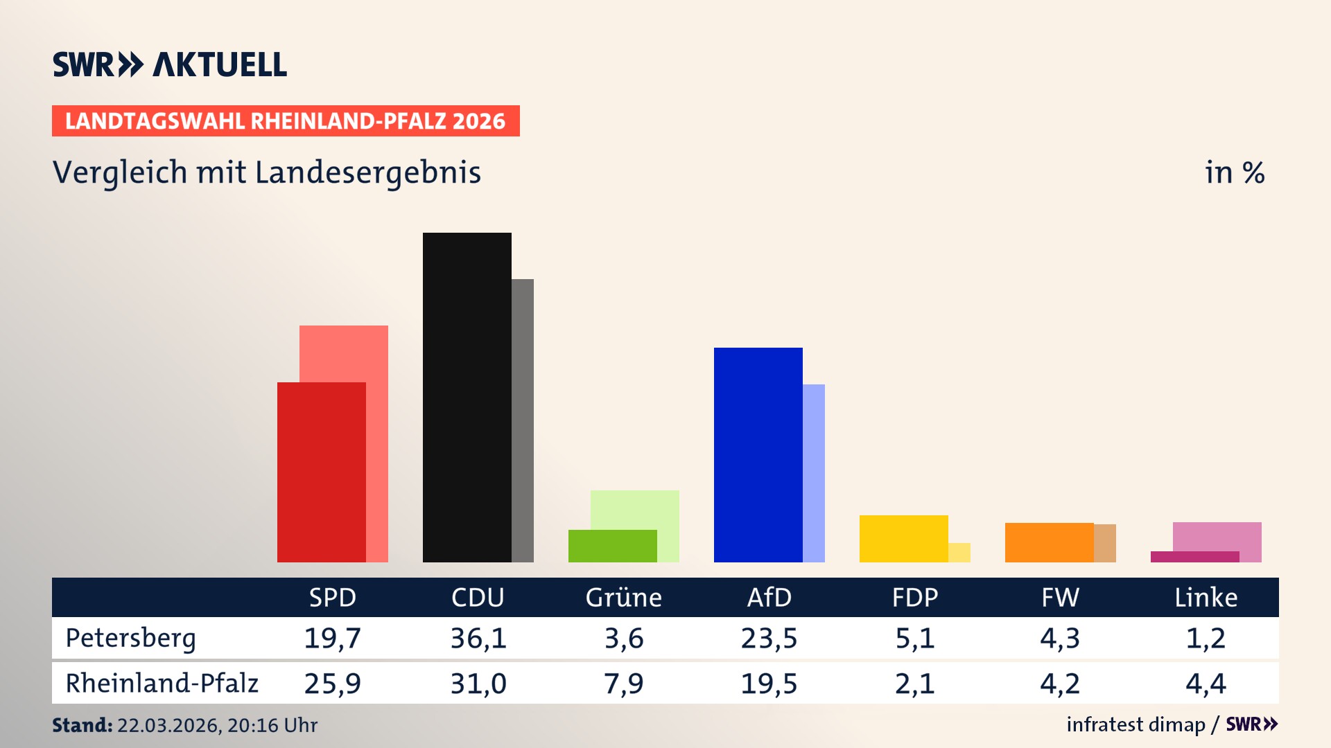 So hat mein Ort im Vergleich zum Landesergebnis gewählt So hat mein Ort im Vergleich zum Landesergebnis gewählt