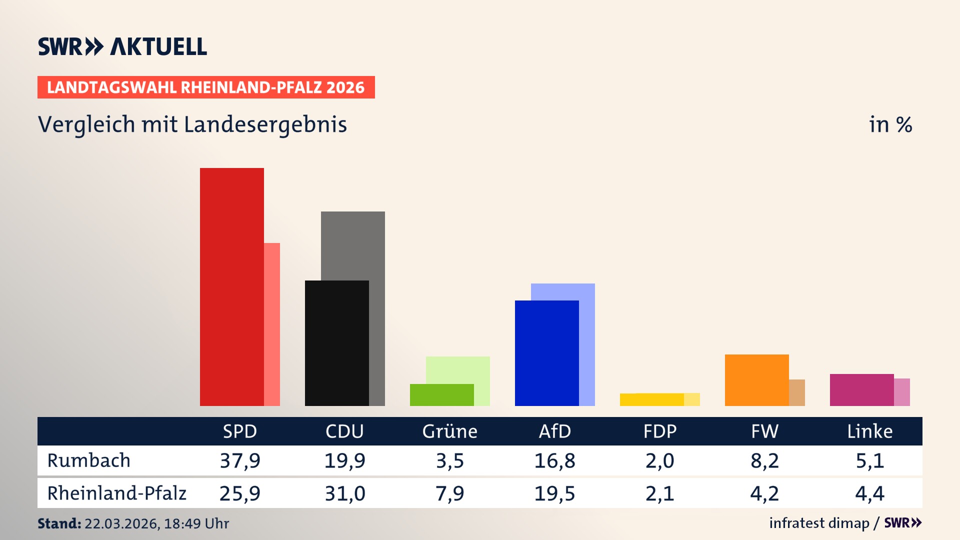 So hat mein Ort im Vergleich zum Landesergebnis gewählt