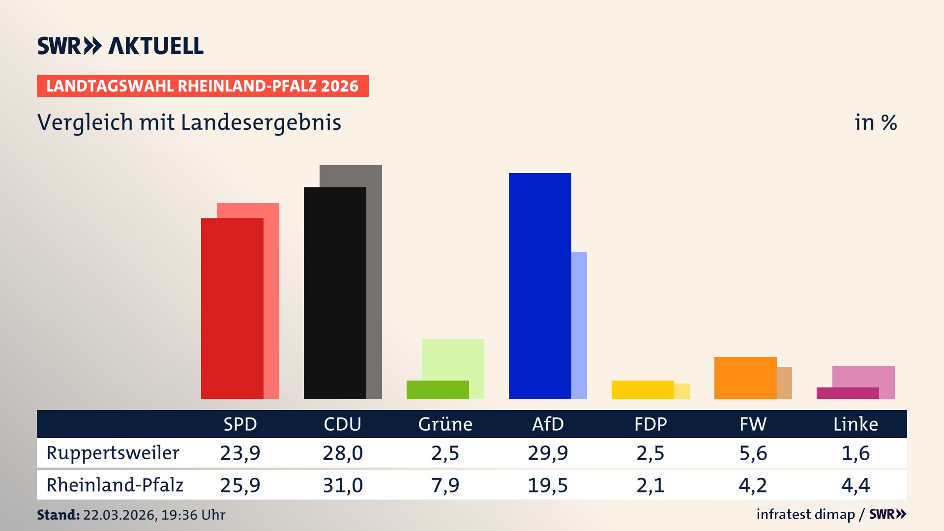 So hat mein Ort im Vergleich zum Landesergebnis gewählt