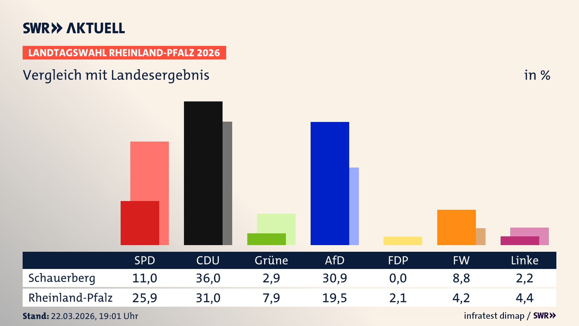 So hat mein Ort im Vergleich zum Landesergebnis gewählt