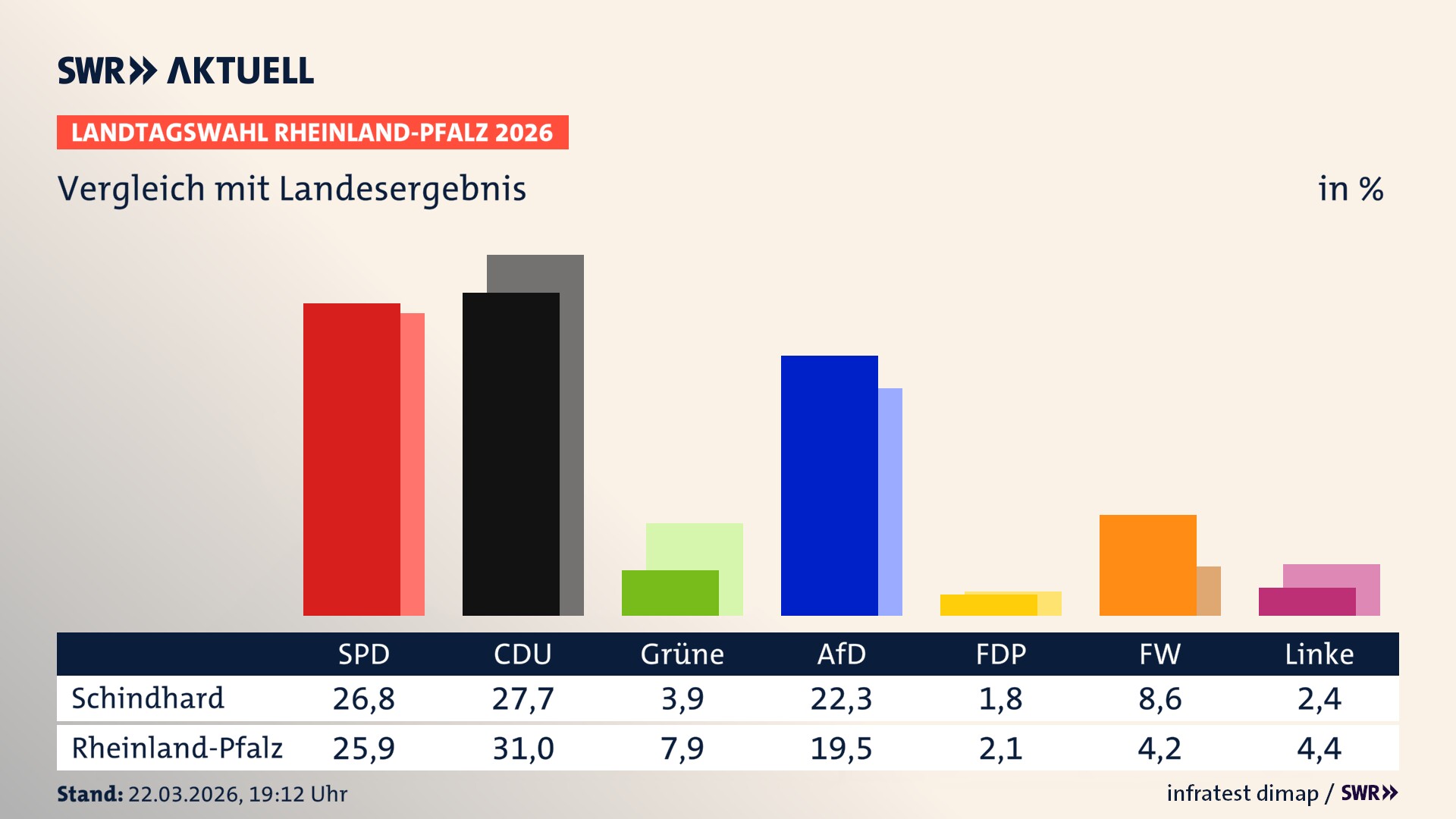 So hat mein Ort im Vergleich zum Landesergebnis gewählt