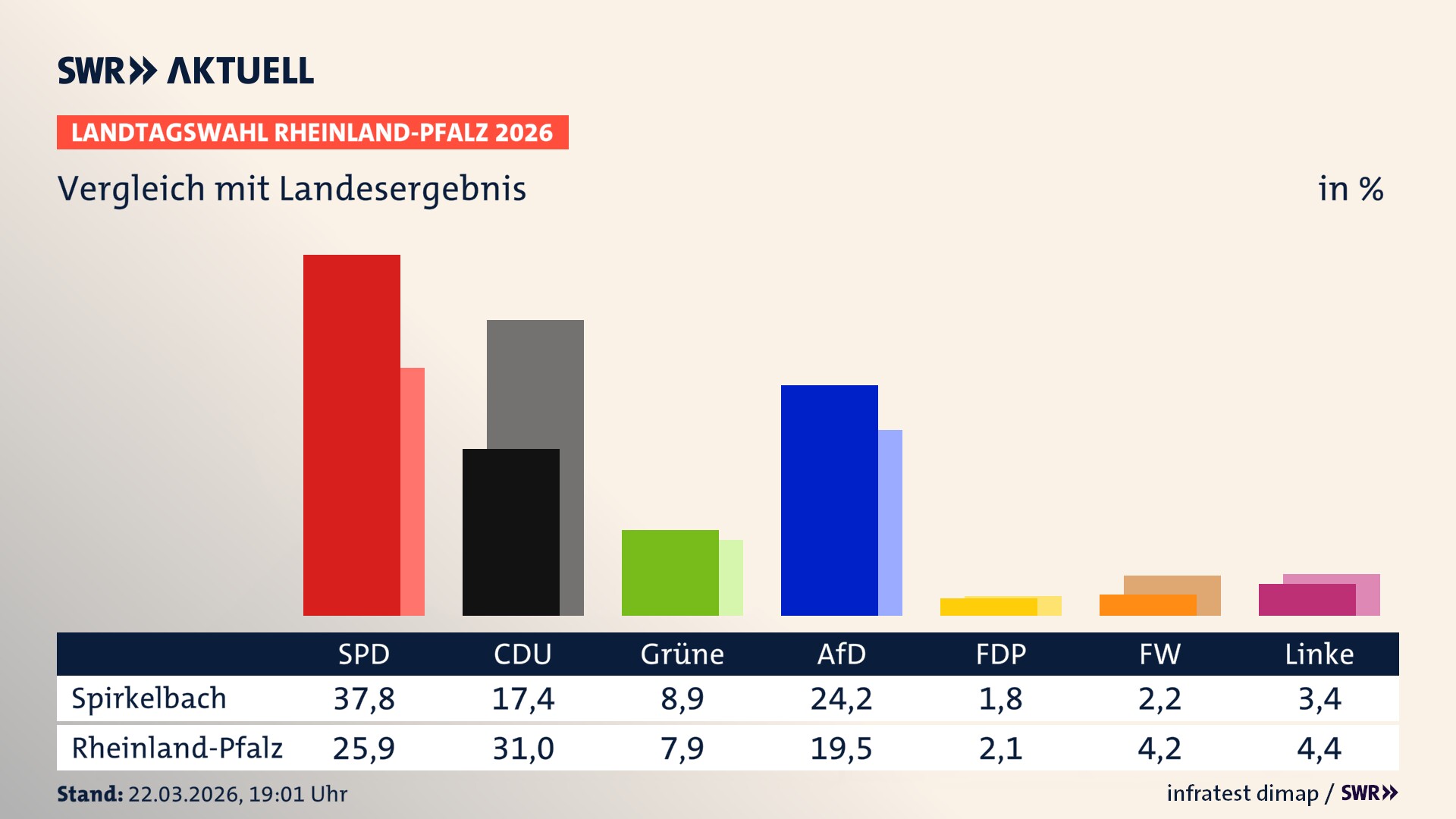 So hat mein Ort im Vergleich zum Landesergebnis gewählt So hat mein Ort im Vergleich zum Landesergebnis gewählt