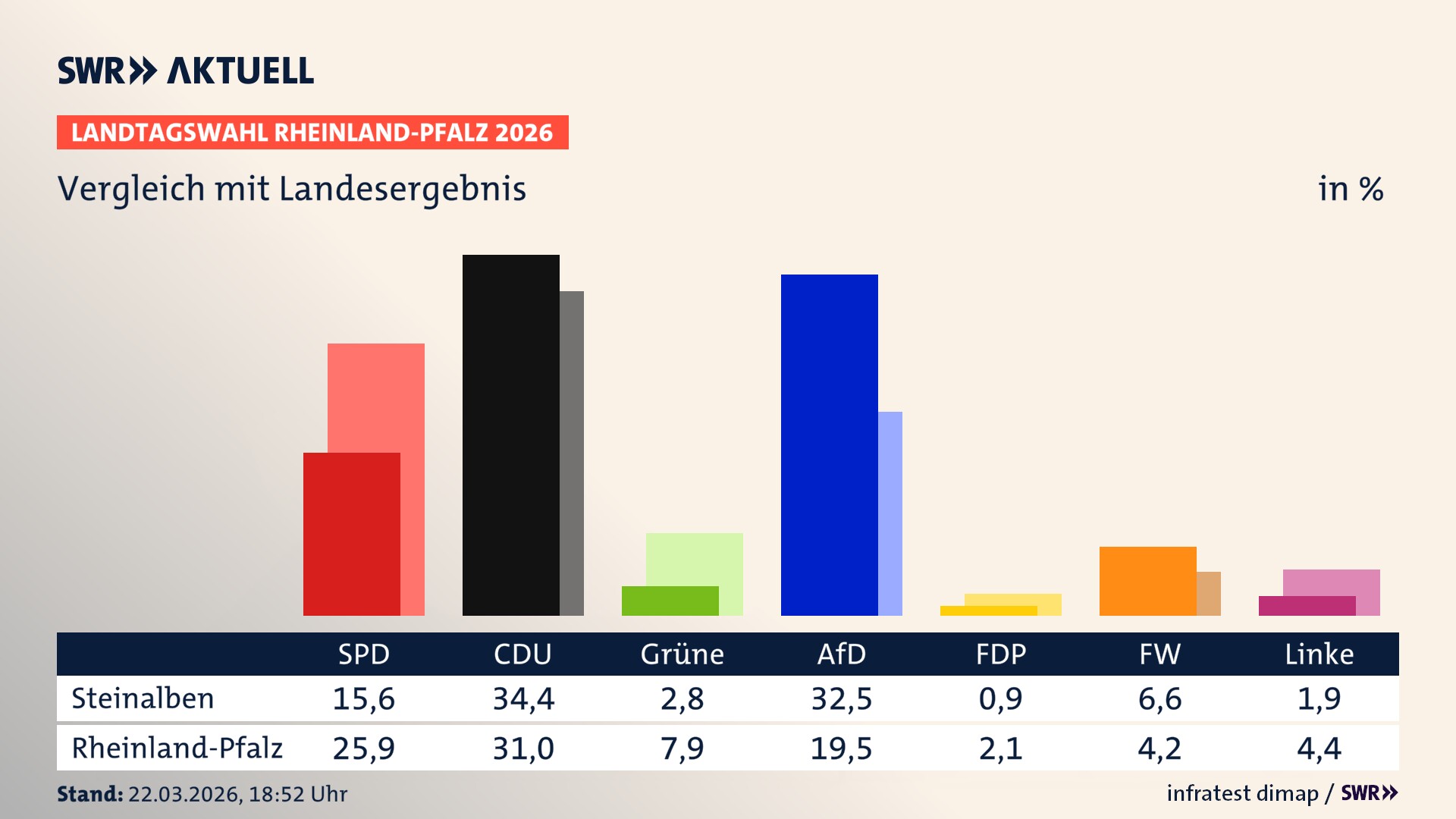 So hat mein Ort im Vergleich zum Landesergebnis gewählt So hat mein Ort im Vergleich zum Landesergebnis gewählt