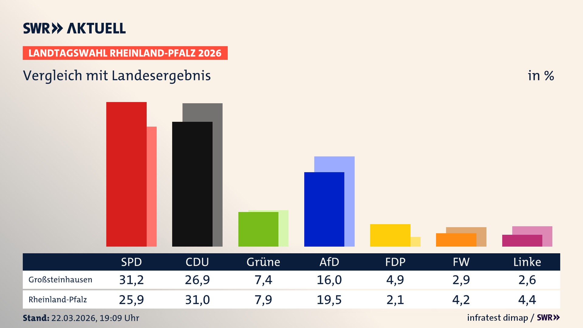 So hat mein Ort im Vergleich zum Landesergebnis gewählt