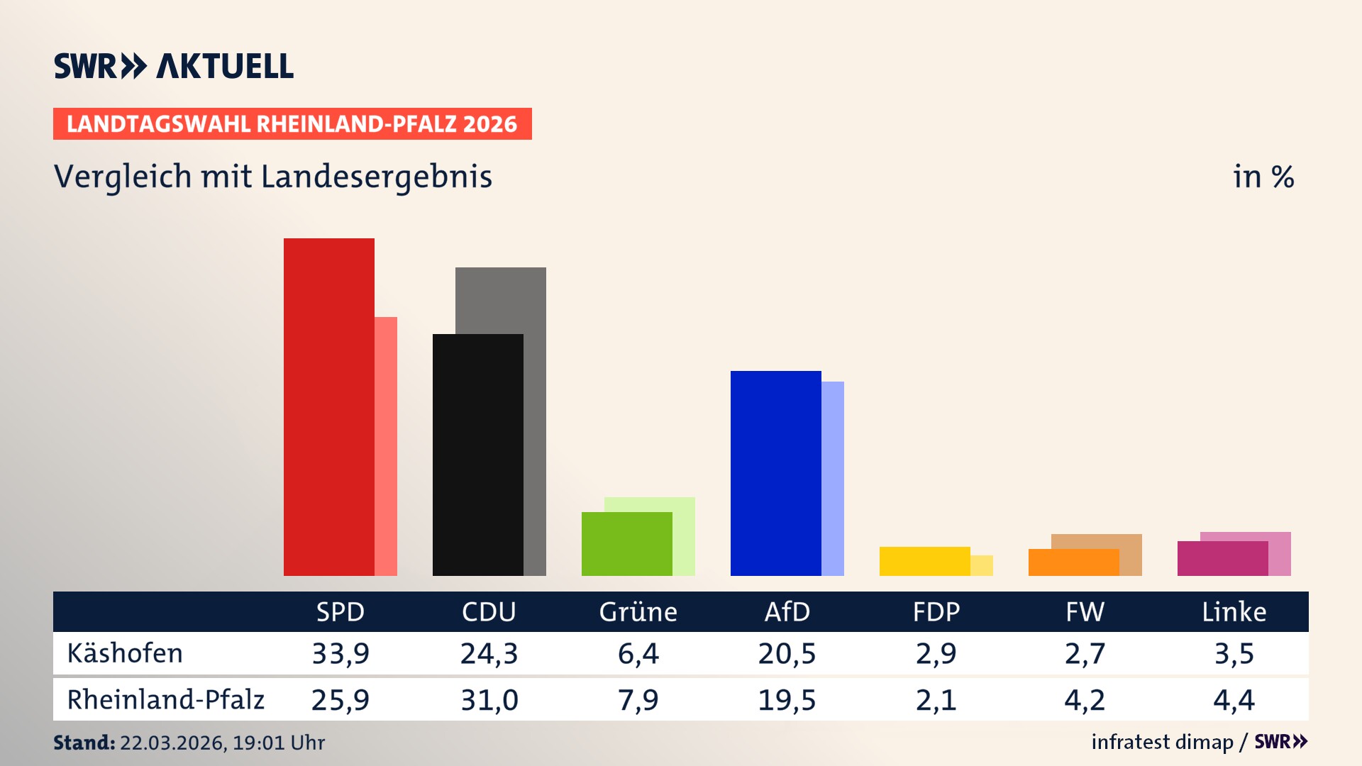 So hat mein Ort im Vergleich zum Landesergebnis gewählt