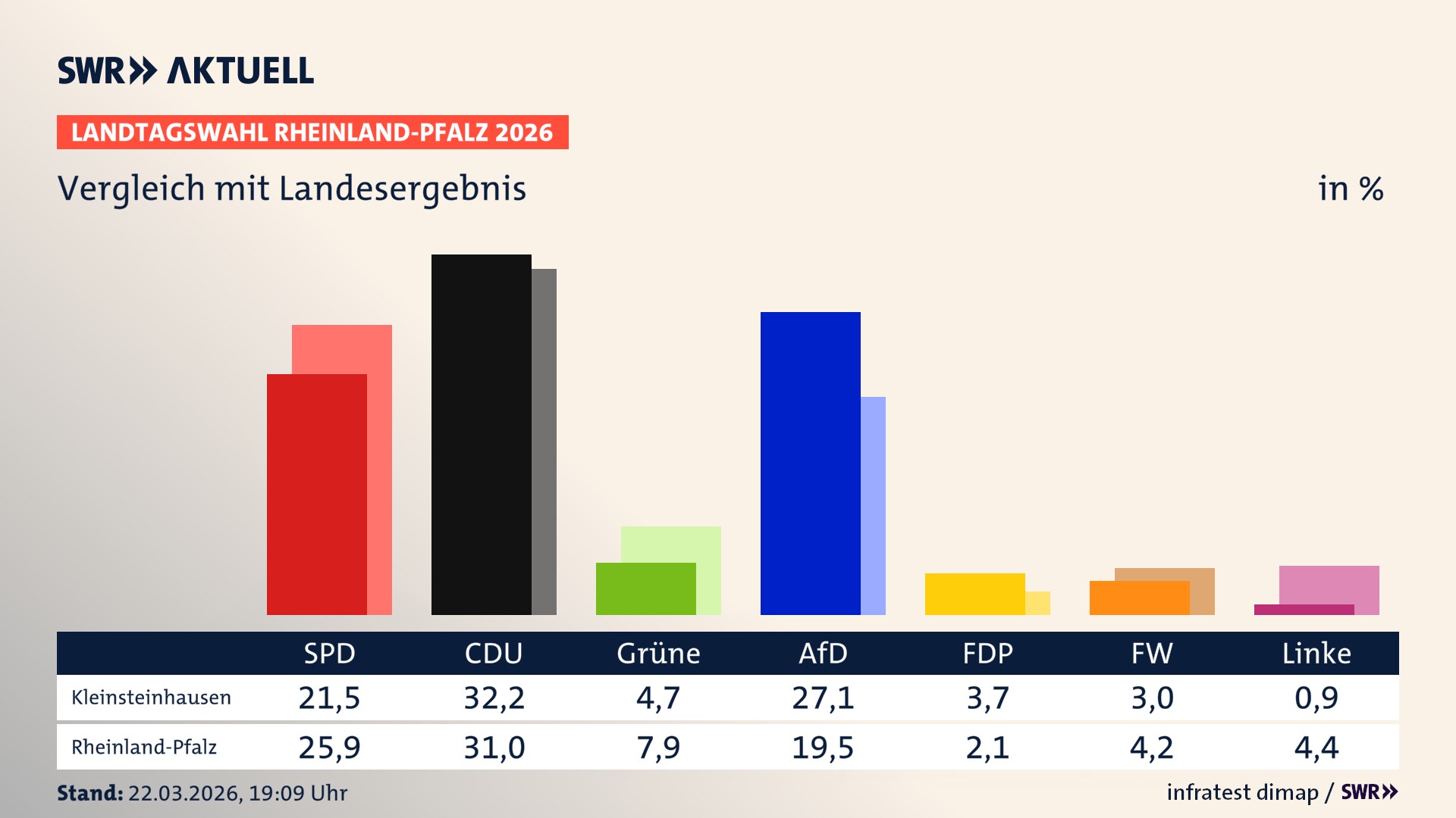 So hat mein Ort im Vergleich zum Landesergebnis gewählt