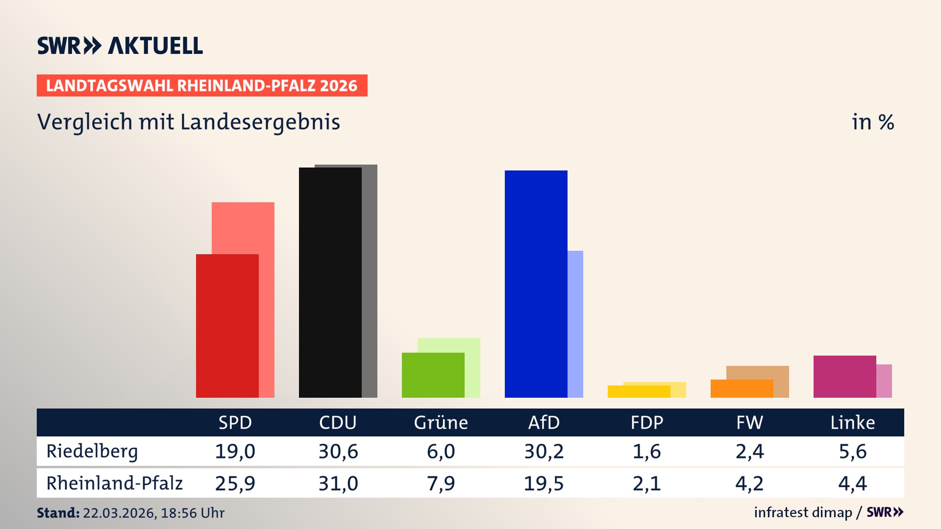 So hat mein Ort im Vergleich zum Landesergebnis gewählt