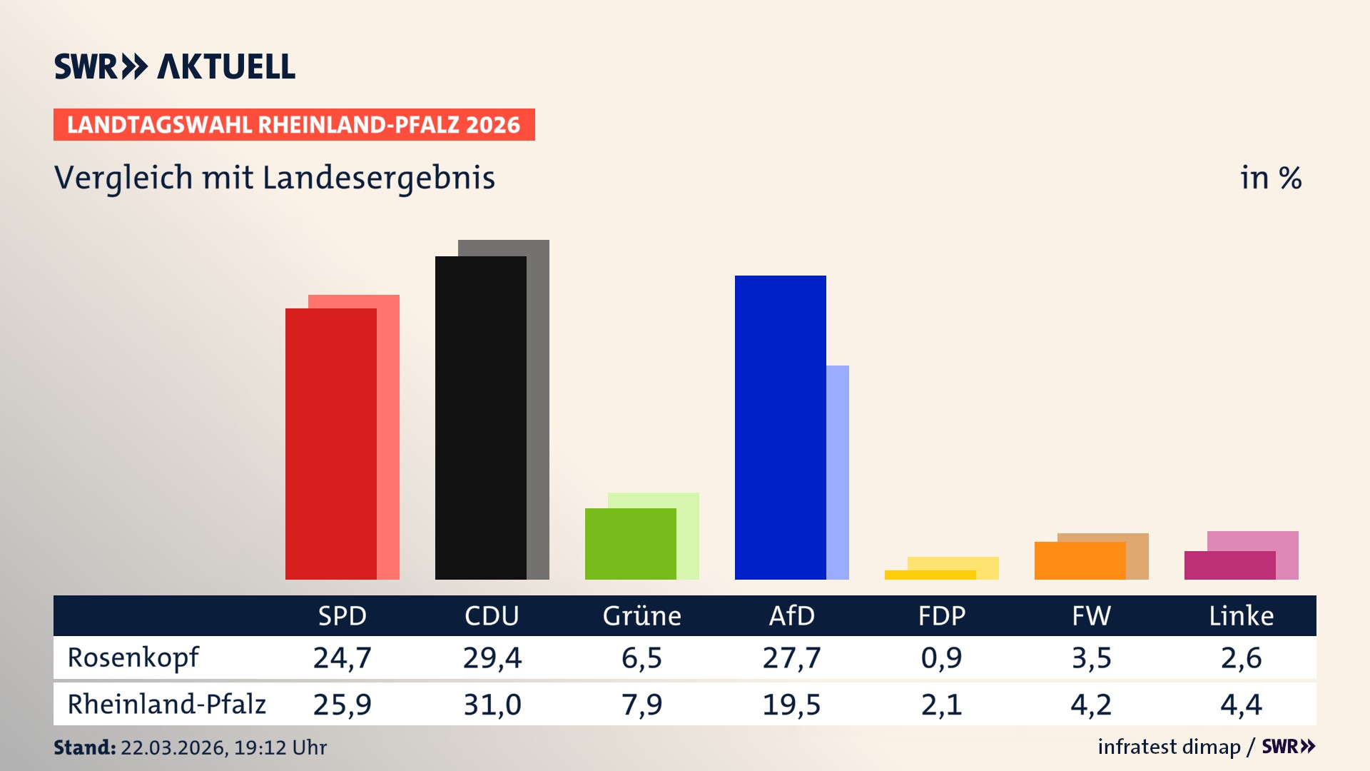 So hat mein Ort im Vergleich zum Landesergebnis gewählt