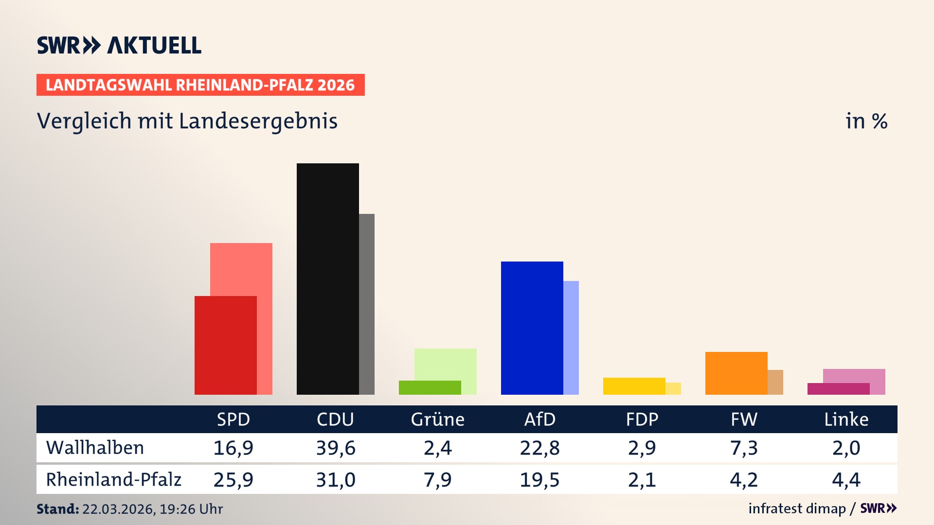 So hat mein Ort im Vergleich zum Landesergebnis gewählt So hat mein Ort im Vergleich zum Landesergebnis gewählt