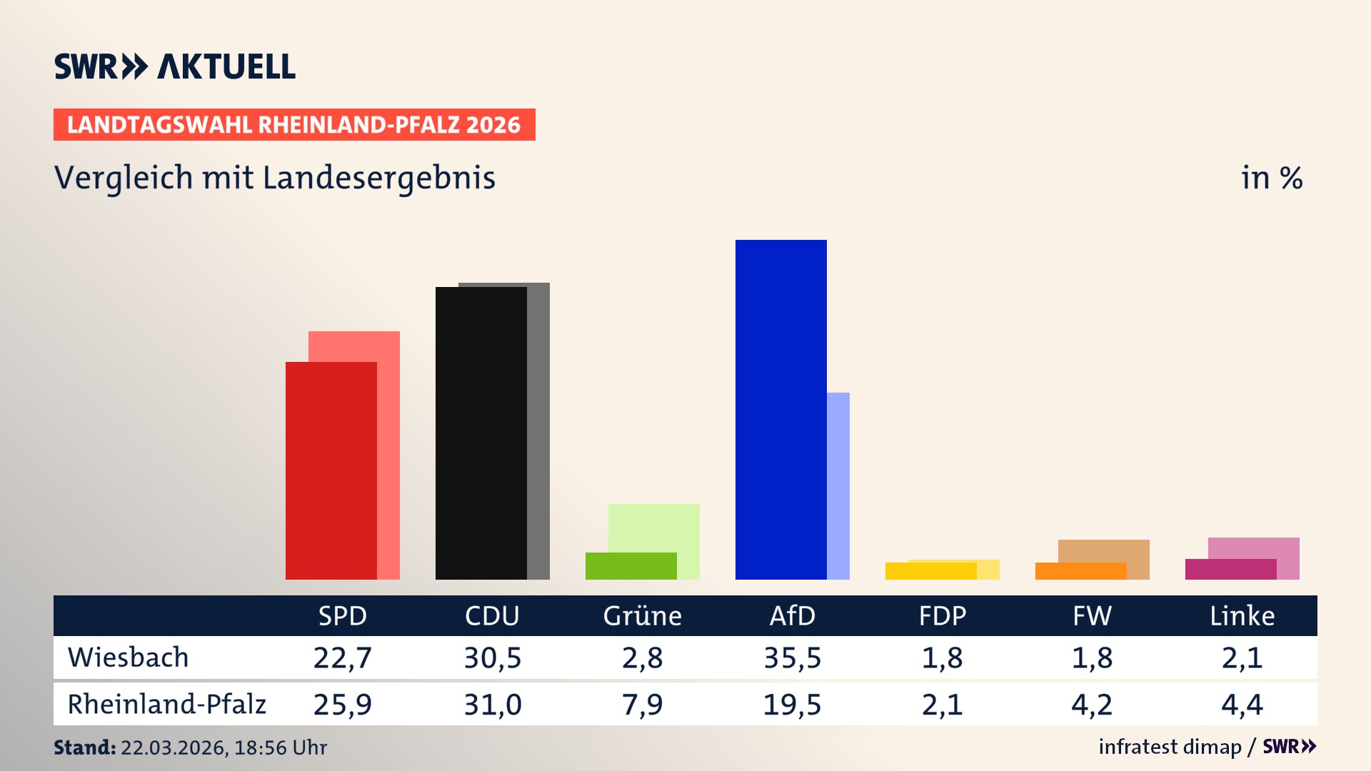 So hat mein Ort im Vergleich zum Landesergebnis gewählt