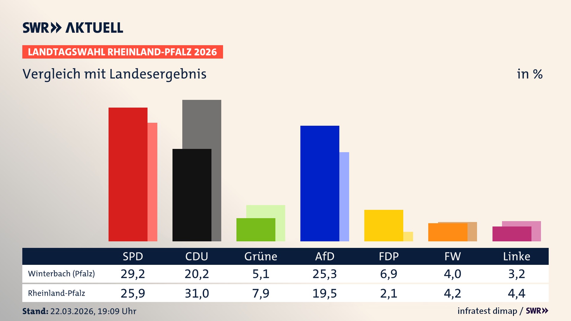 So hat mein Ort im Vergleich zum Landesergebnis gewählt