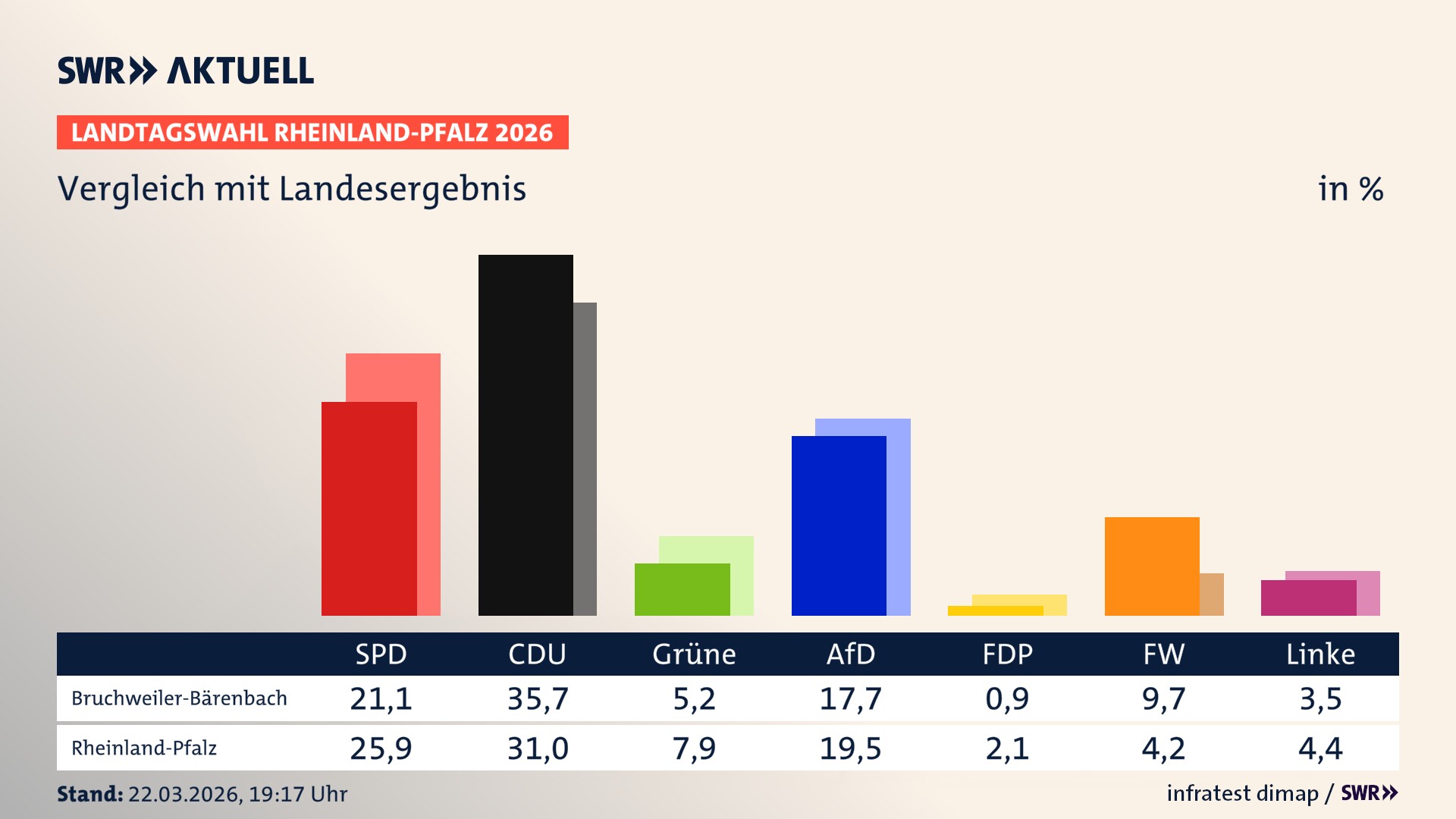 So hat mein Ort im Vergleich zum Landesergebnis gewählt
