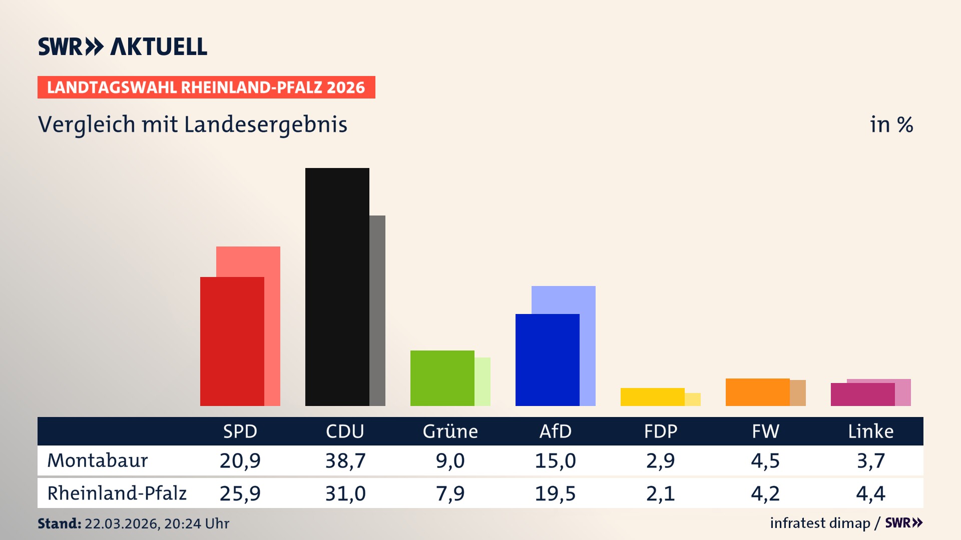 So hat mein Ort im Vergleich zum Landesergebnis gewählt So hat mein Ort im Vergleich zum Landesergebnis gewählt