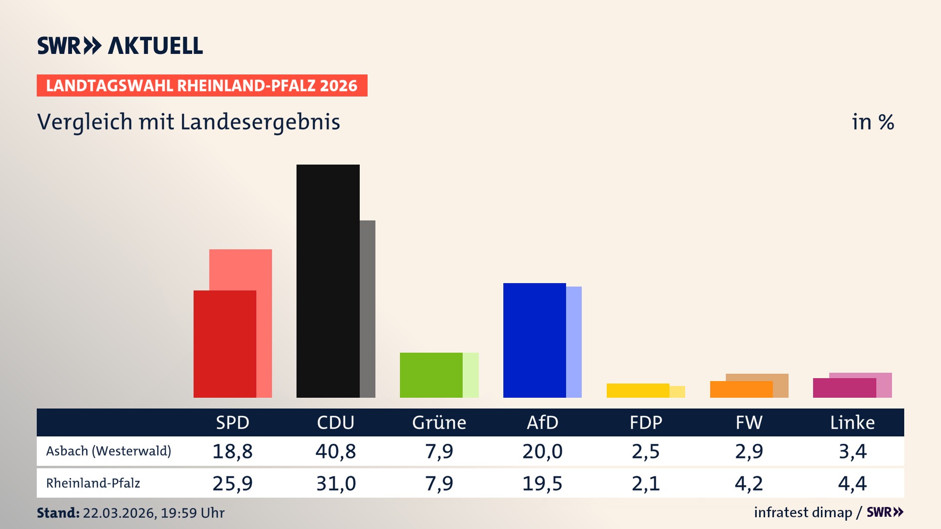 So hat mein Ort im Vergleich zum Landesergebnis gewählt