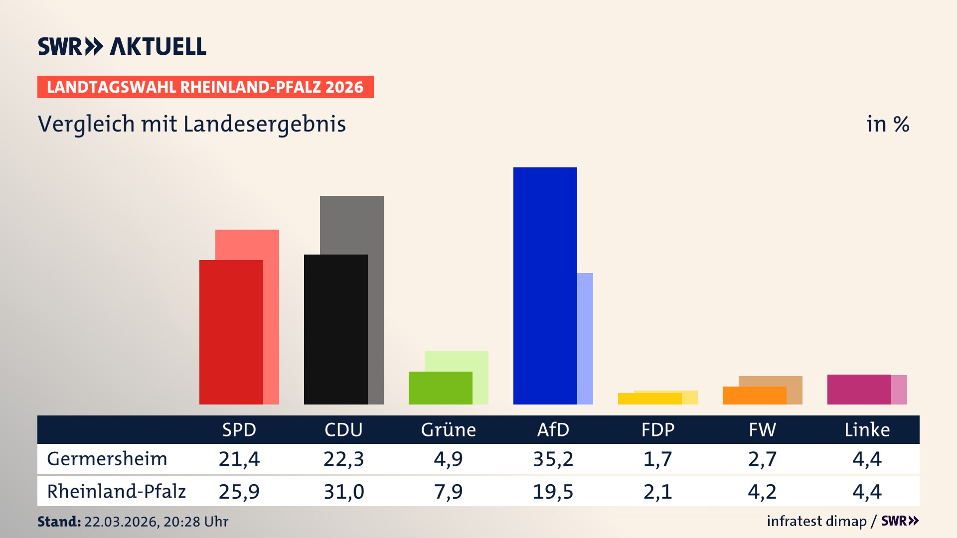 So hat mein Ort im Vergleich zum Landesergebnis gewählt
